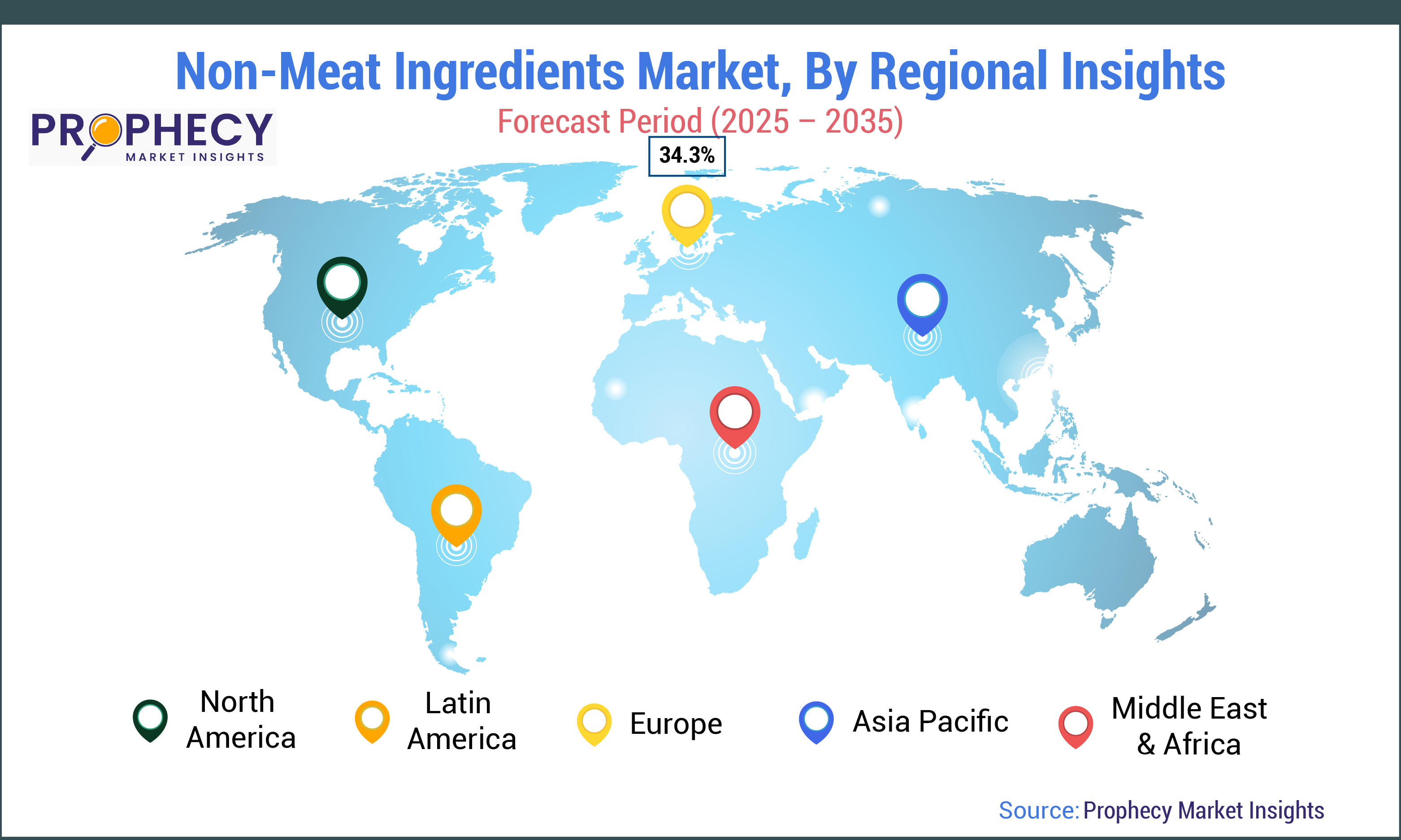 Non-Meat Ingredients Market Size