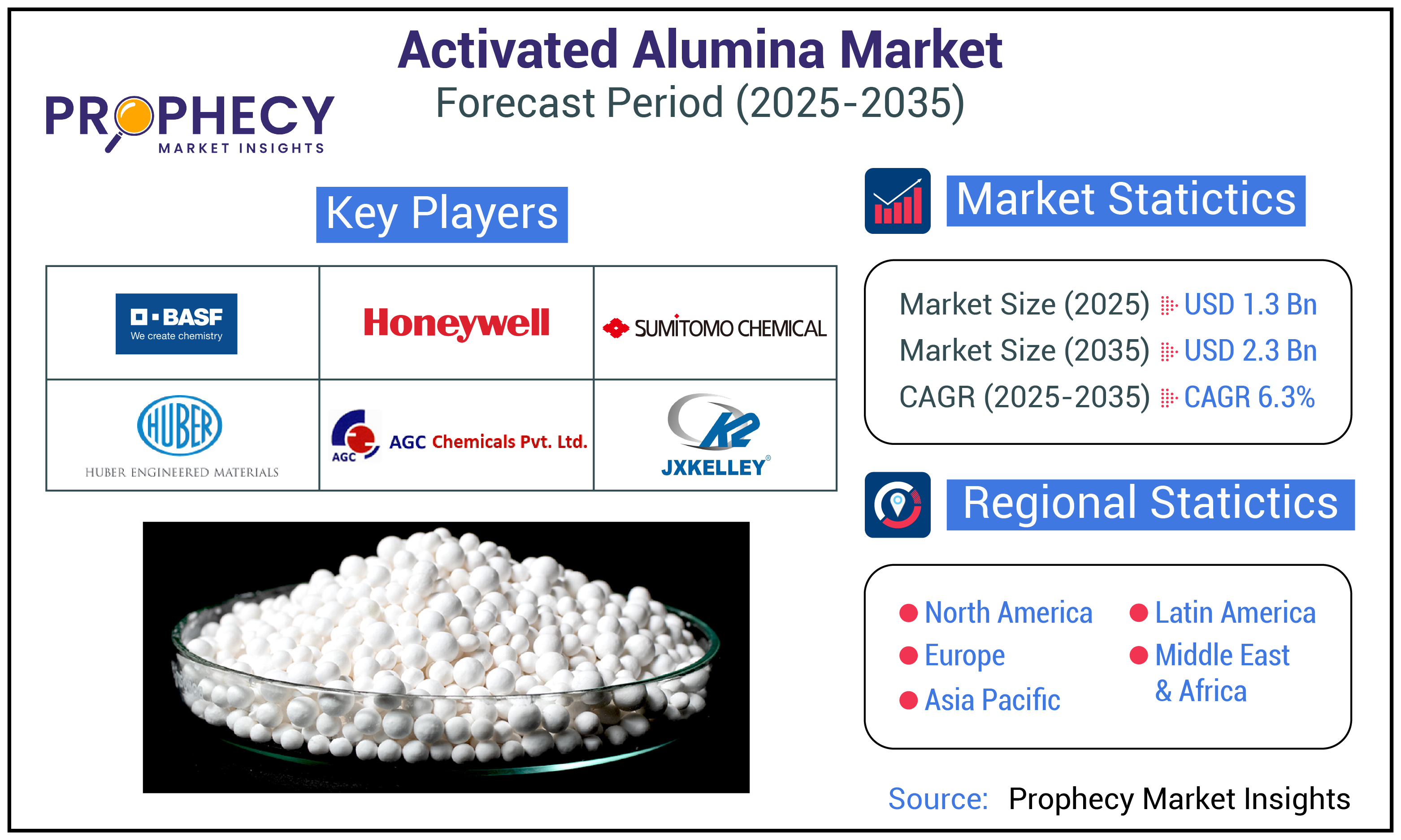 Activated Alumina Market Activated Alumina Market