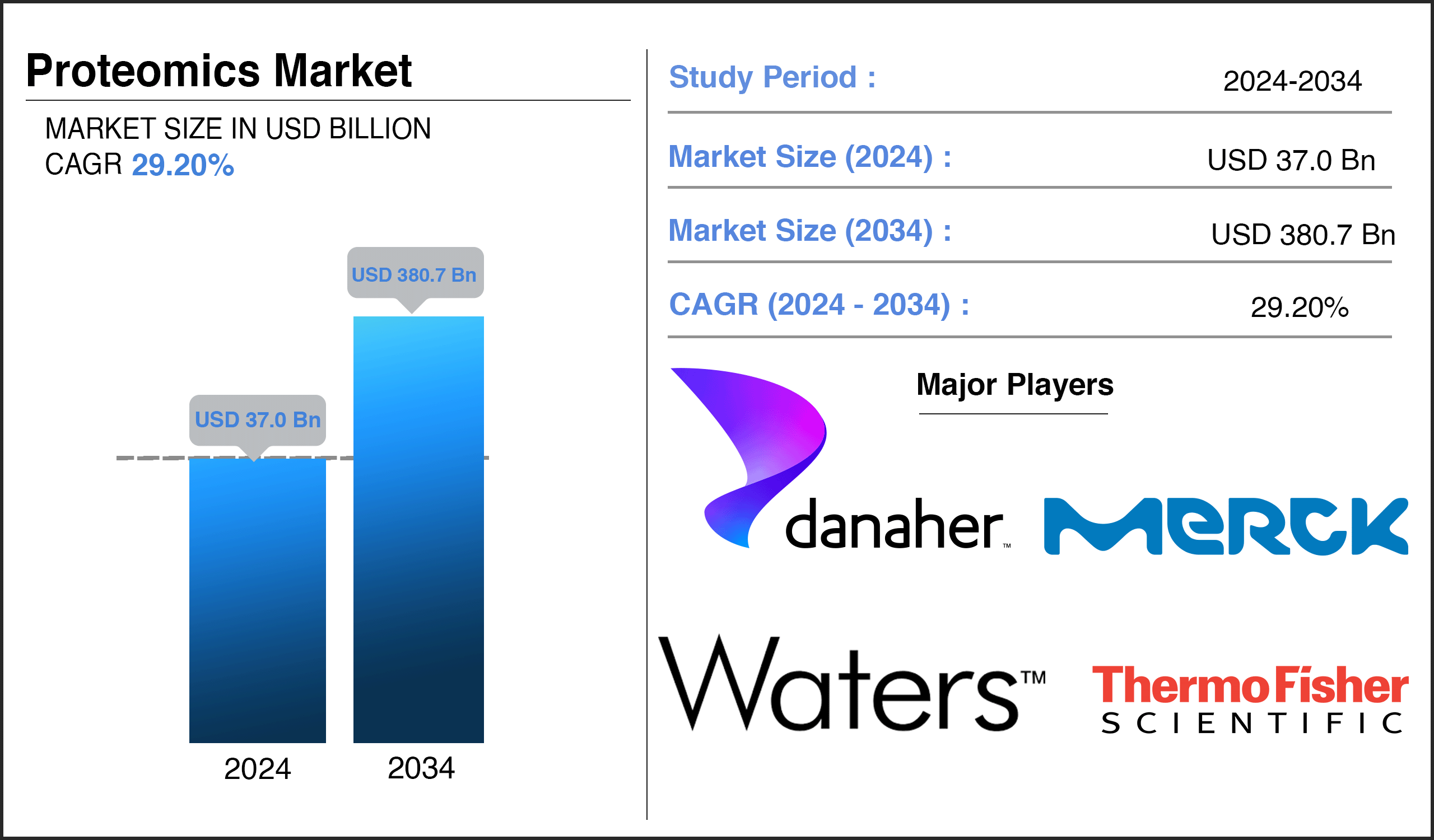 Proteomics Market Report Proteomics Market Report