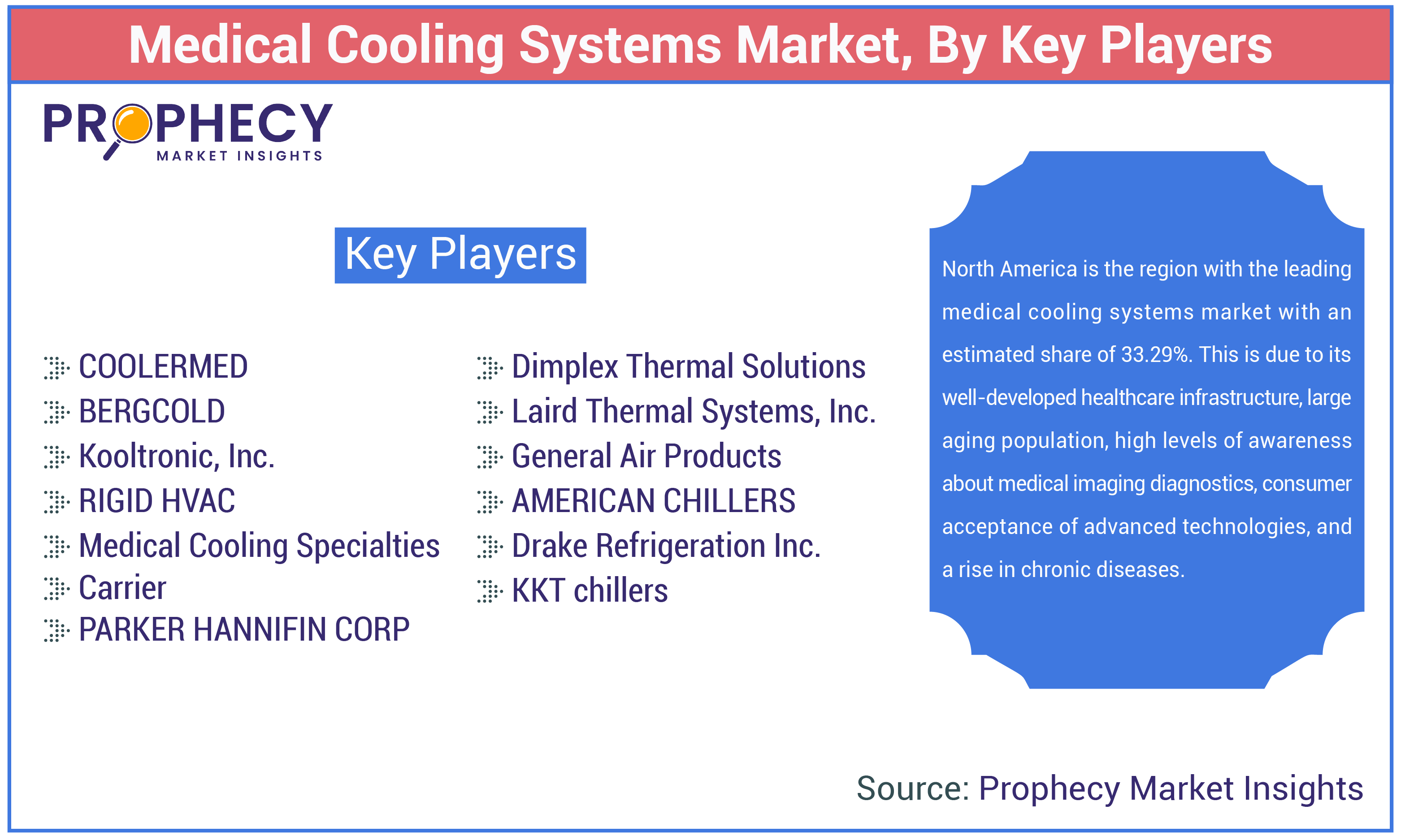 Medical Cooling Systems Market Share