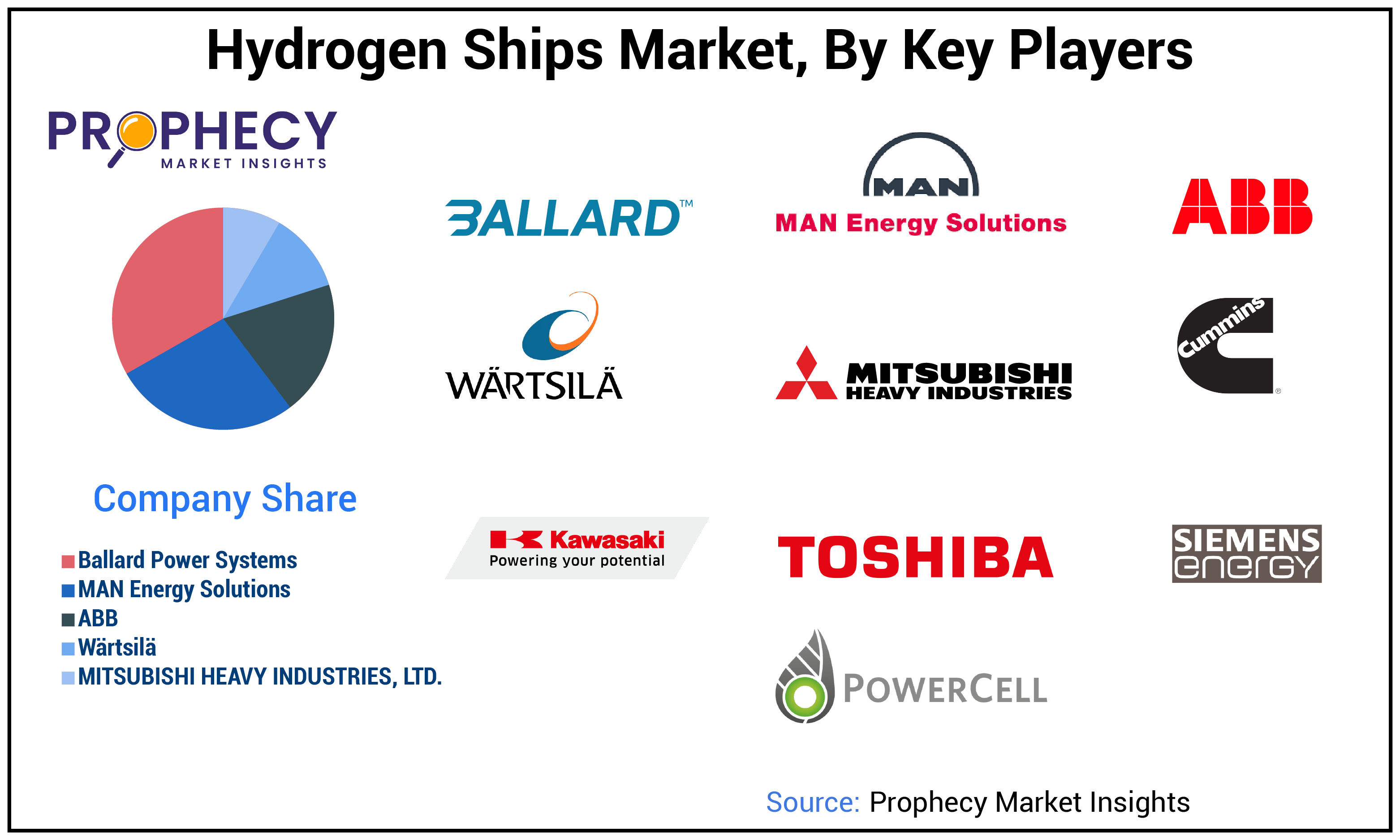Hydrogen Ships Market Share