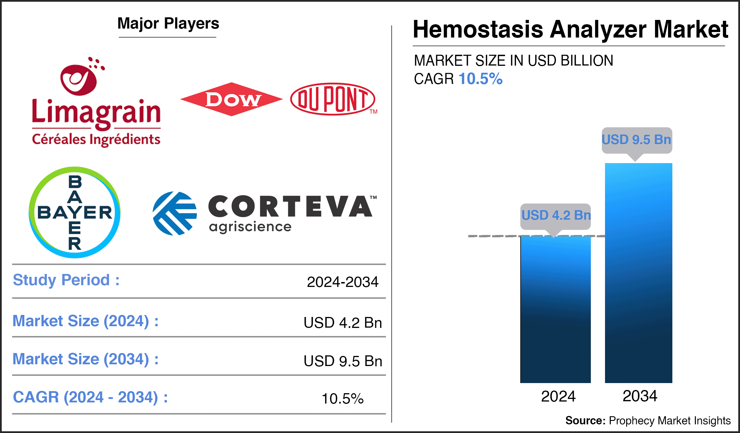 Hemostasis Analyzer Market Report