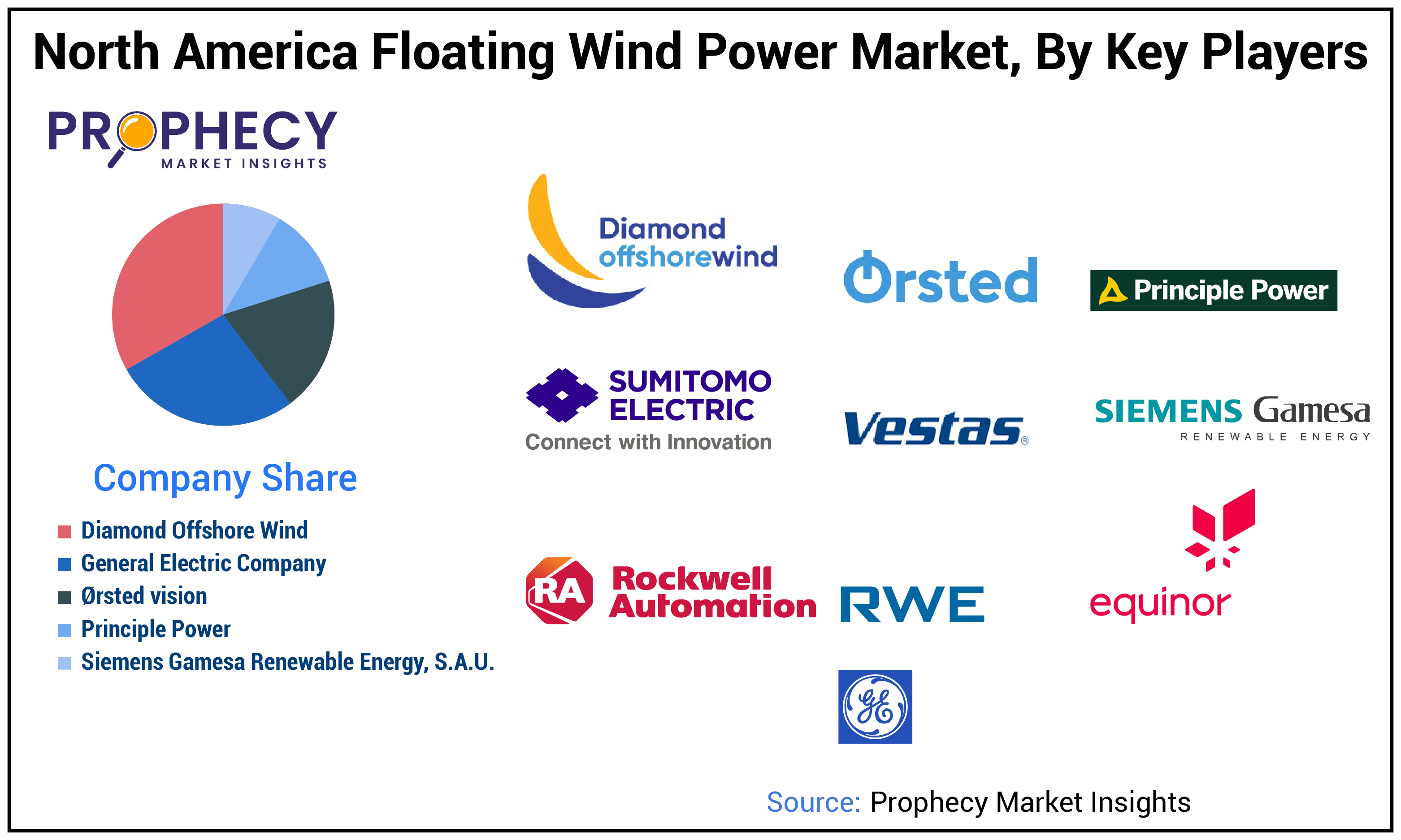 North America Floating Wind Power Market Share North America Floating Wind Power Market Share