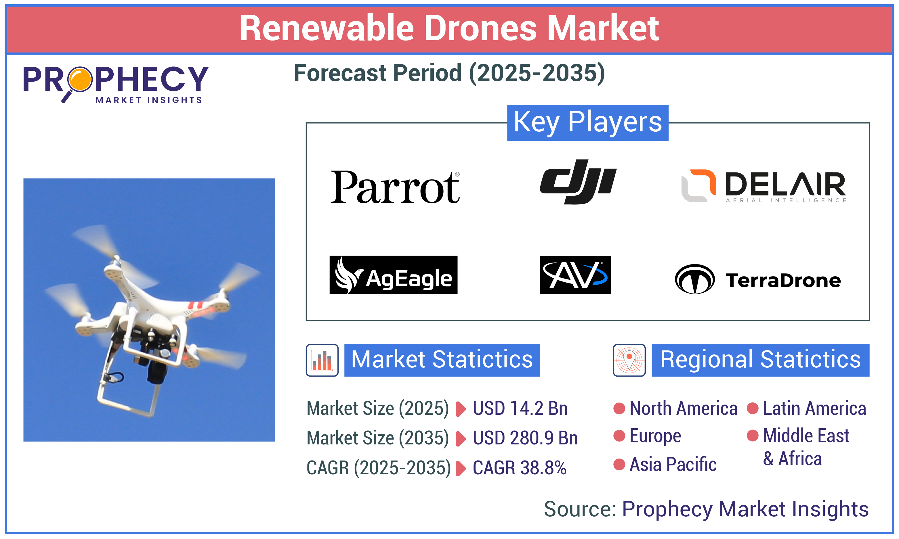 Renewable Drones Market Size, Share, By Drones Type (Multirotor, and Fixed  Wings), Solution (End-to-End, and Point Solution), Payload Capacity (5 kg, 
