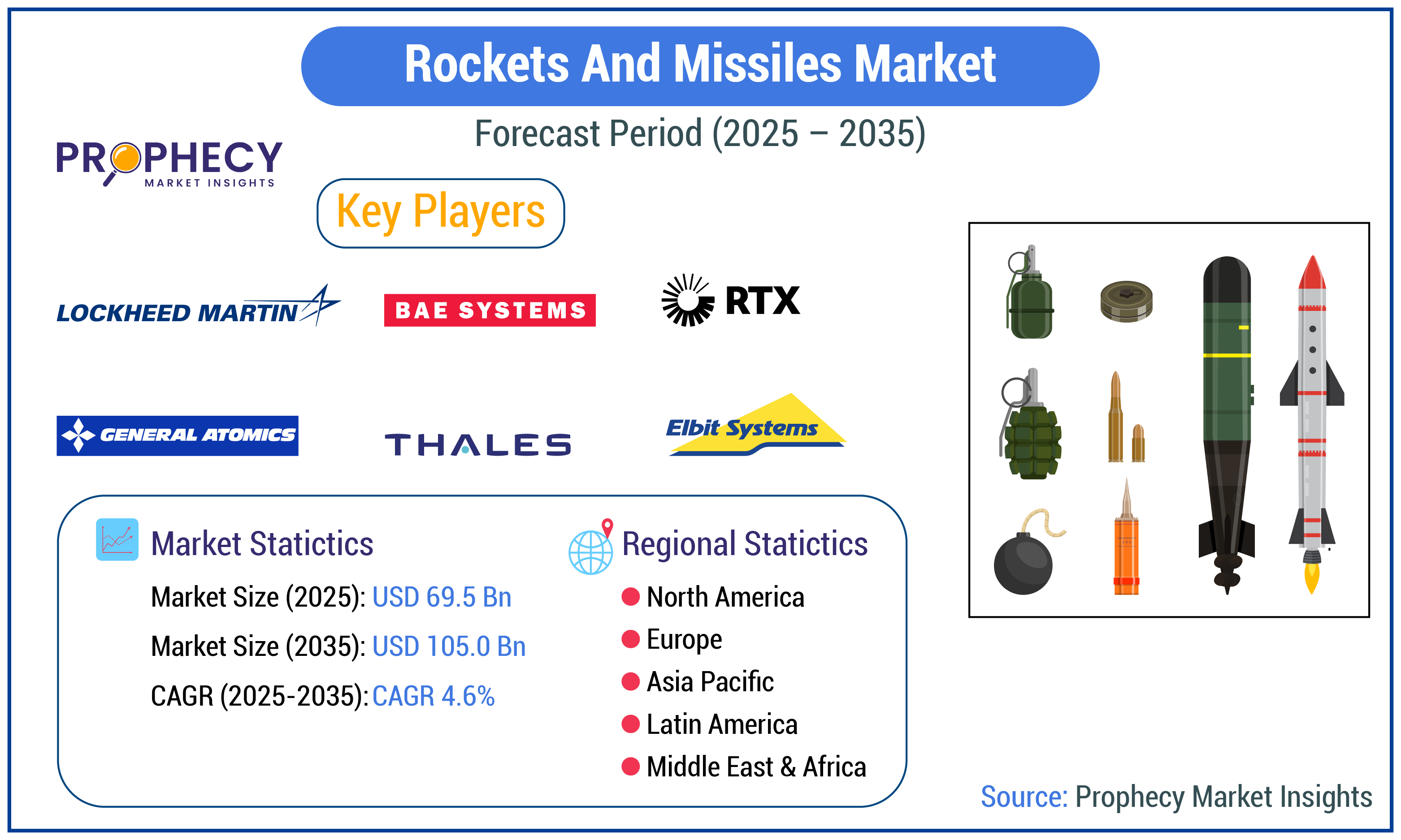 Rockets and Missiles Market Rockets and Missiles Market