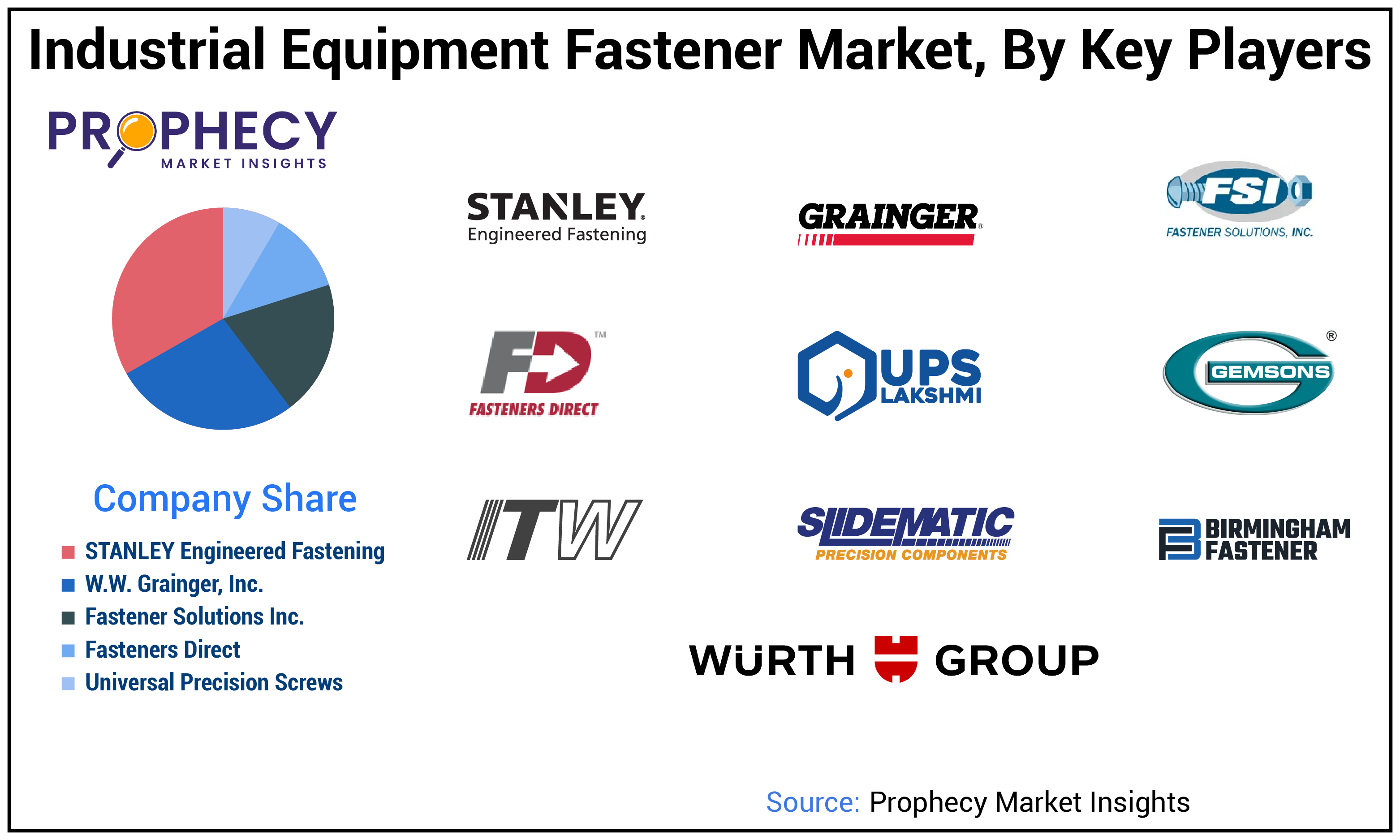 Industrial Equipment Fastener Market Share Industrial Equipment Fastener Market Share