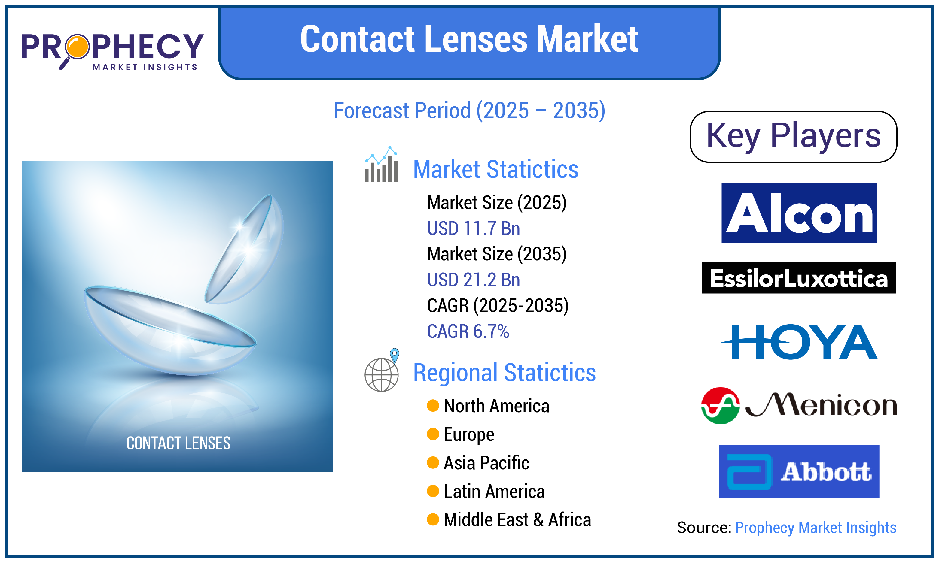Contact Lenses Market News Forecast 2025-2035 Contact Lenses Market News Forecast 2025-2035