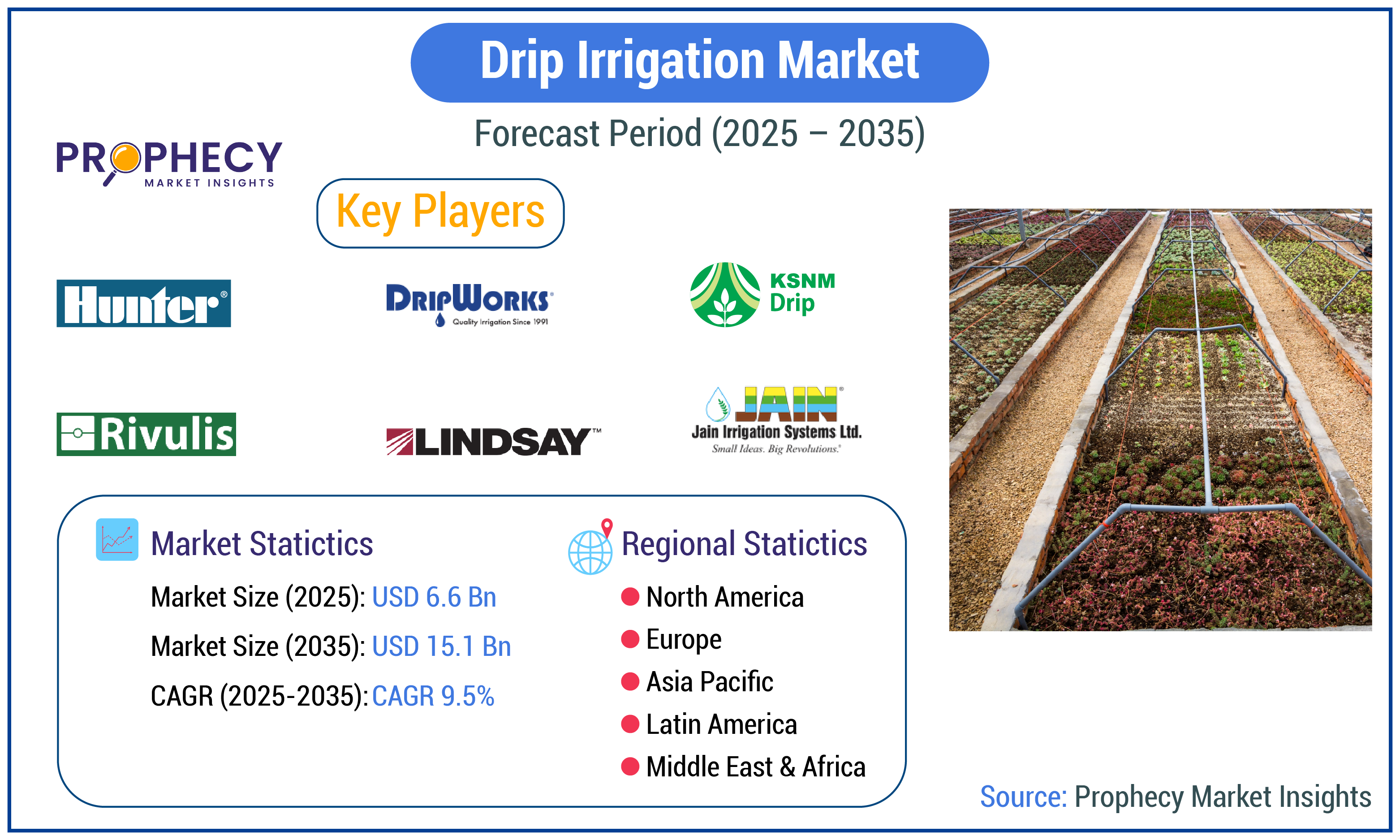 Drip Irrigation Market Drip Irrigation Market