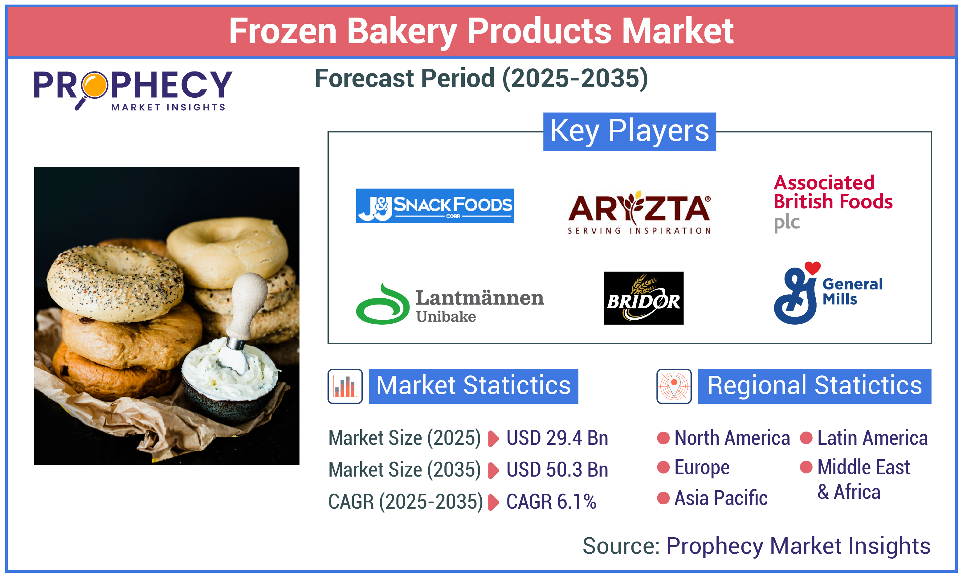 Frozen Bakery Products Market Frozen Bakery Products Market