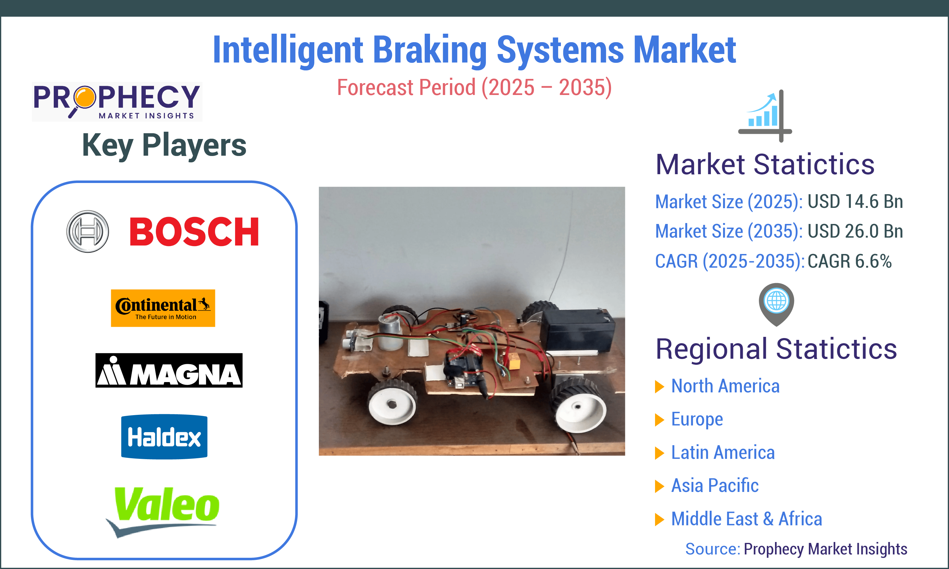 Intelligent Braking Systems Market Intelligent Braking Systems Market
