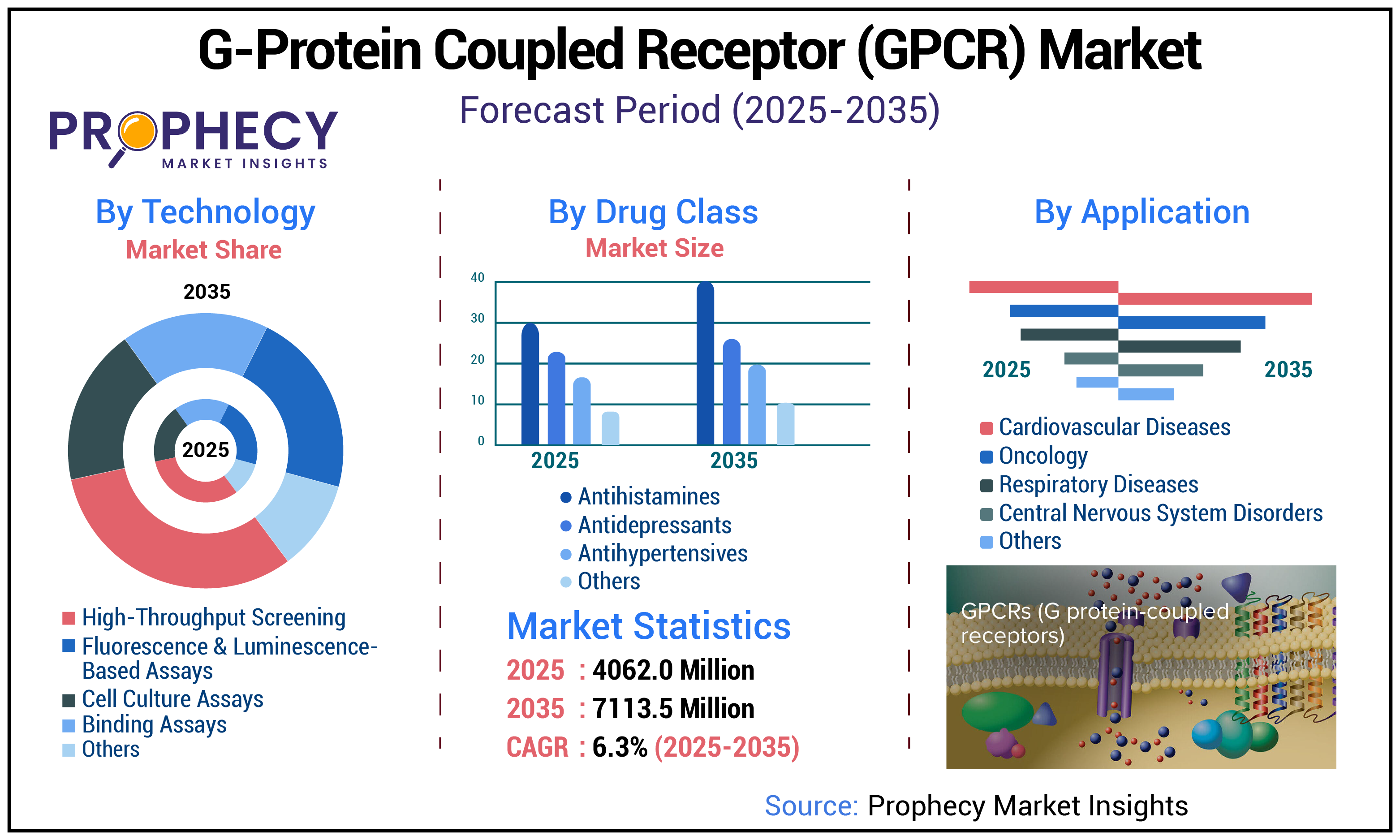 G-Protein Coupled Receptor (GPCR) Market G-Protein Coupled Receptor (GPCR) Market