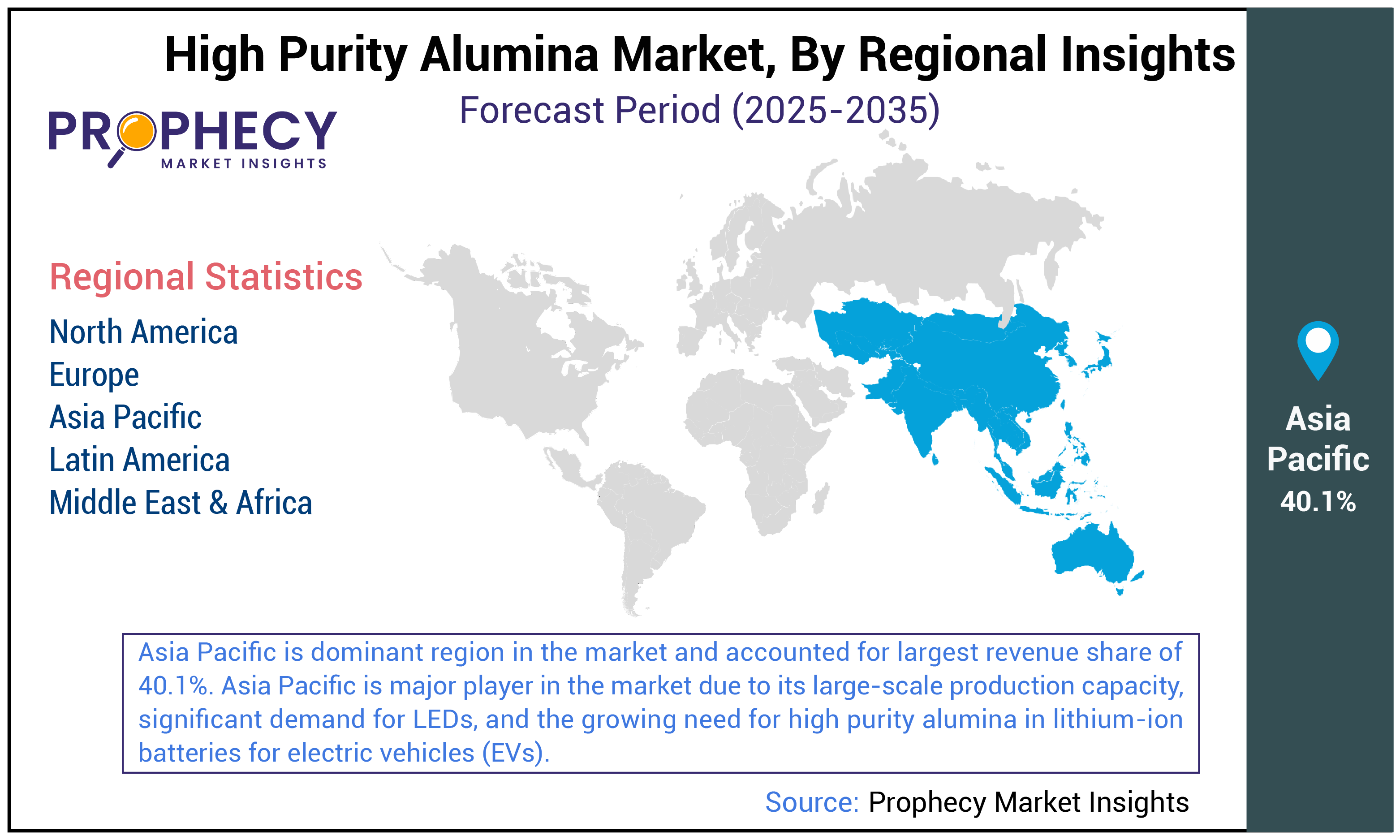 High Purity Alumina Market Share High Purity Alumina Market Share