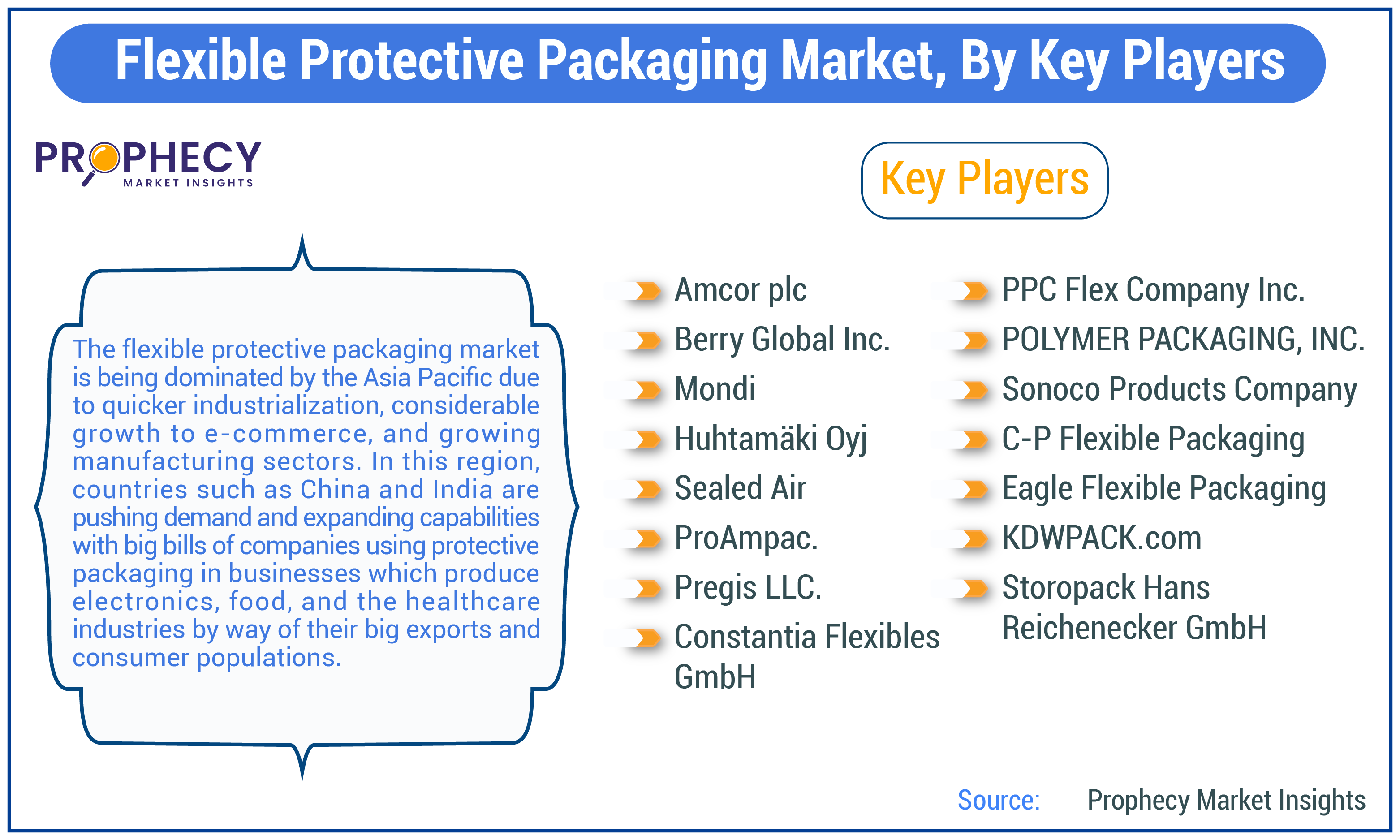 Flexible Protective Packaging Market Size