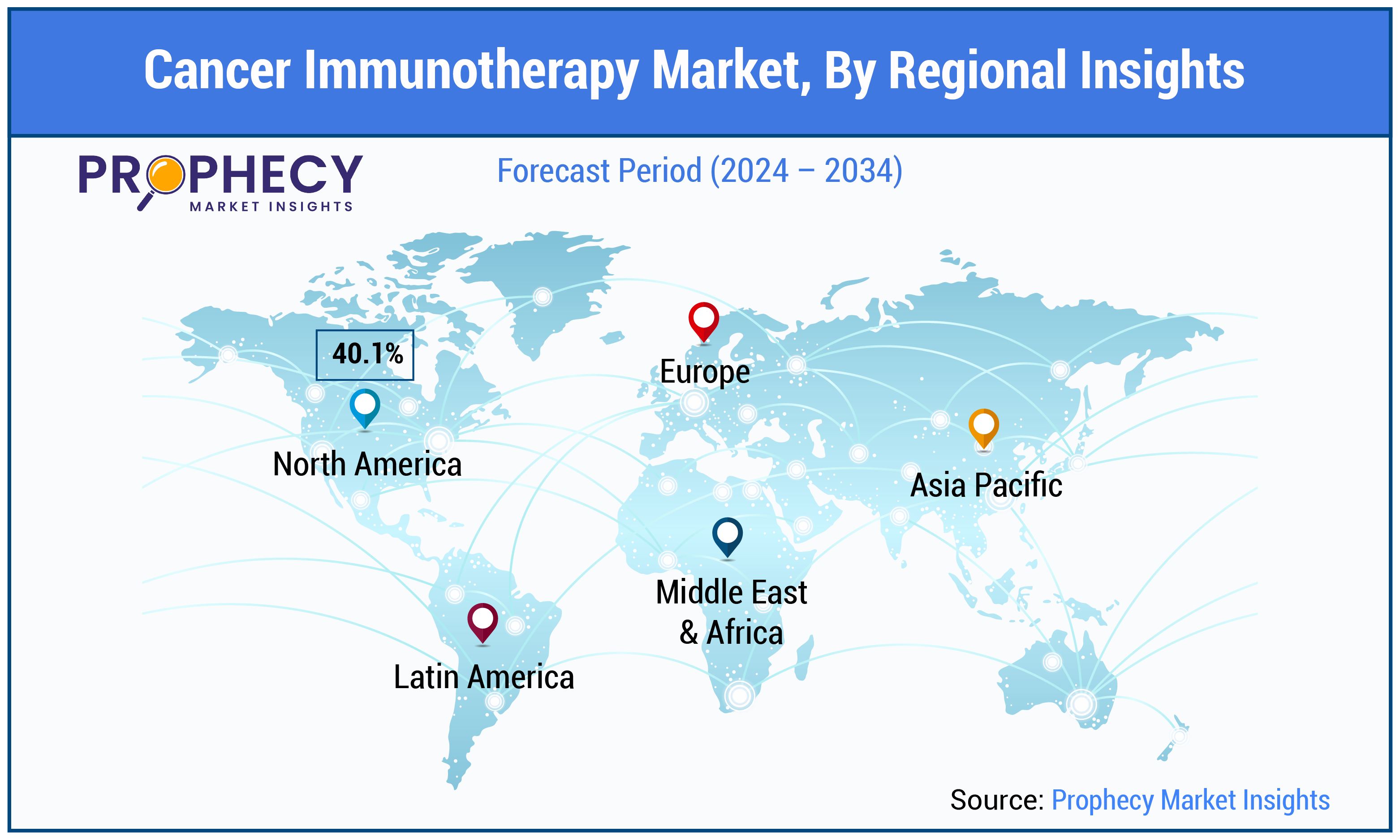 Cancer Immunotherapy Market by Regional Insights