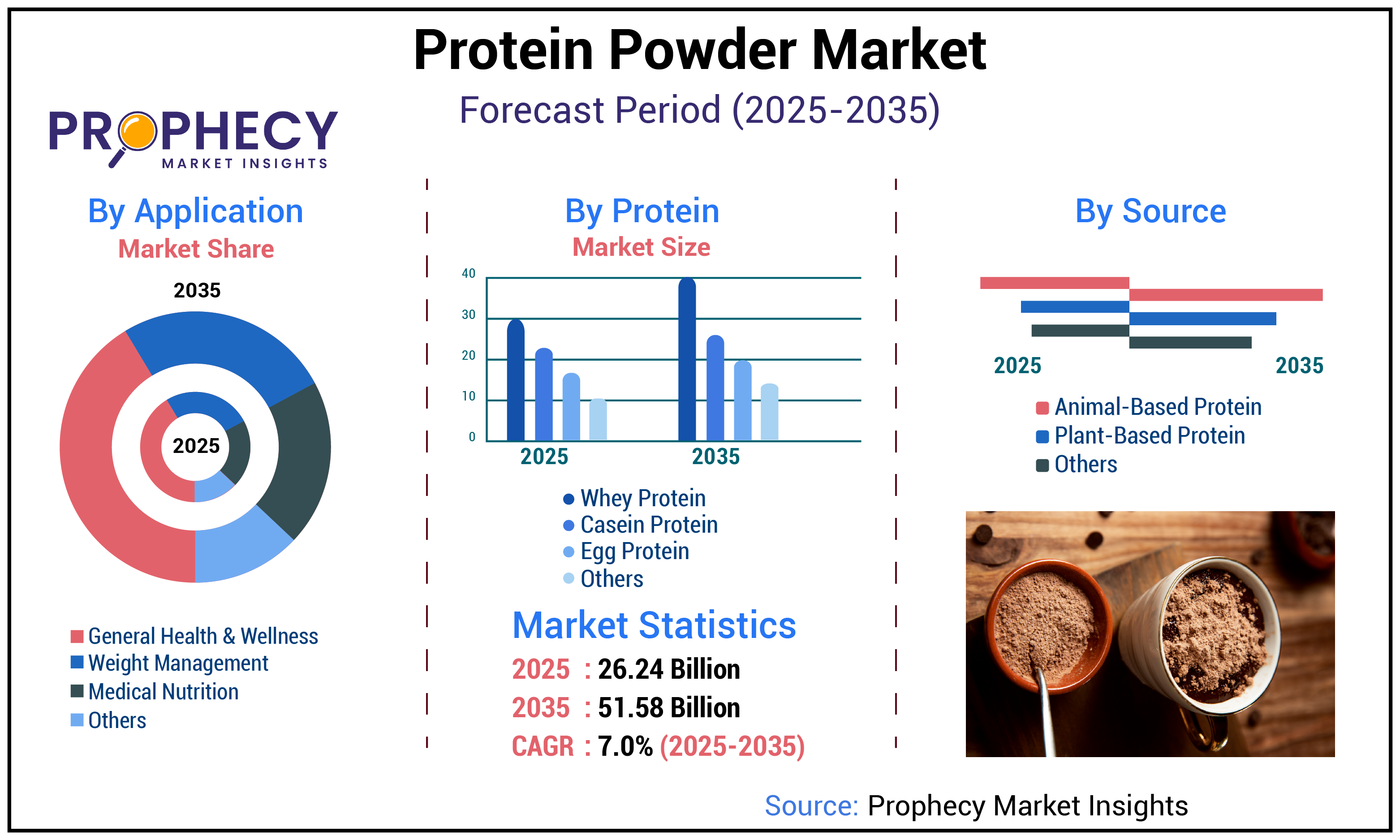 Protein Powder Market Protein Powder Market