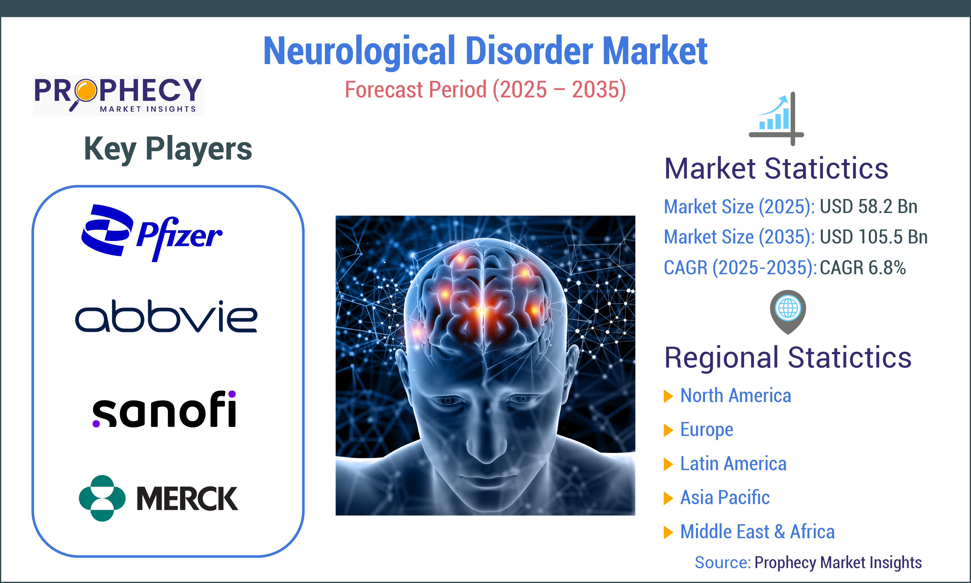 Neurological Disorder Market Neurological Disorder Market