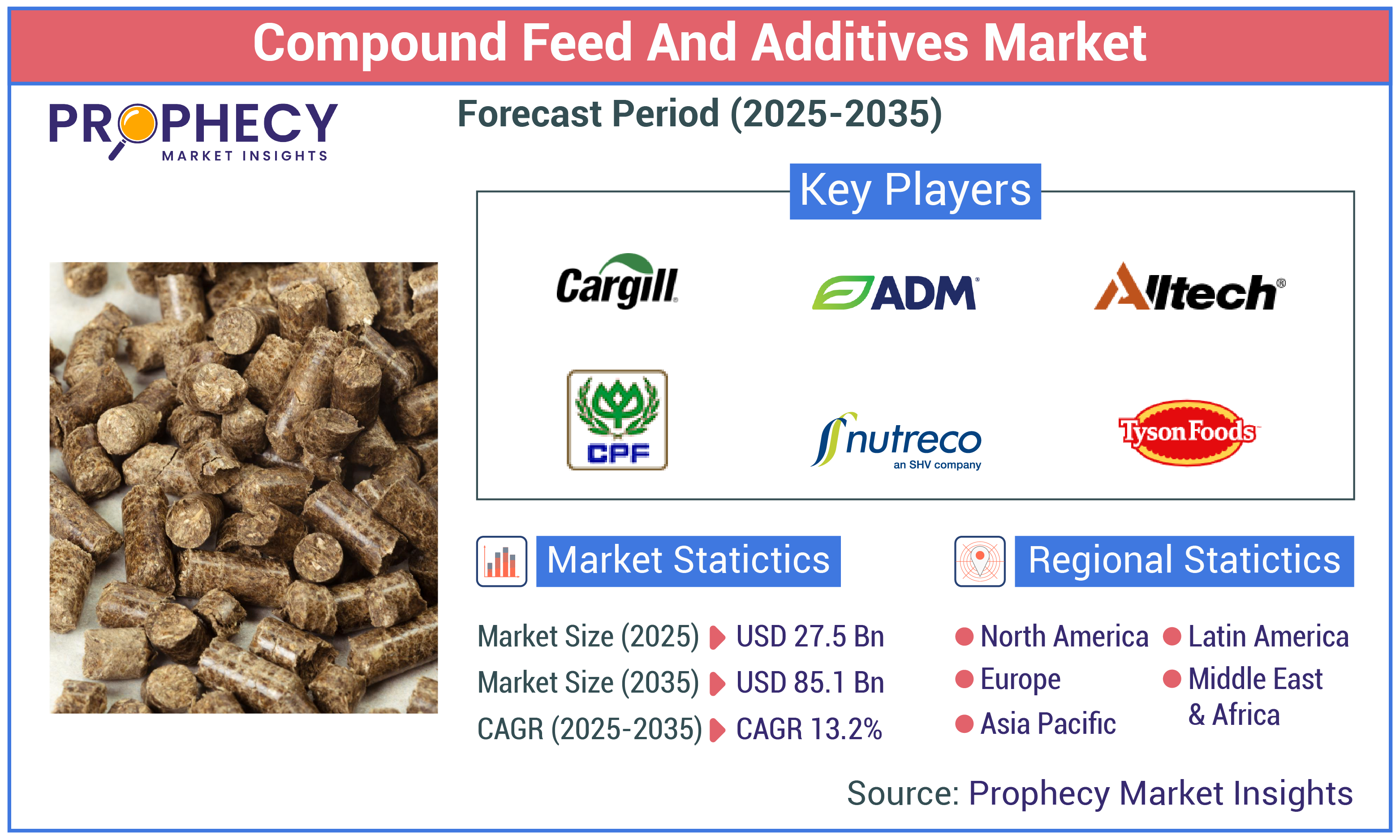 Compound Feeds and Additives Market Compound Feeds and Additives Market