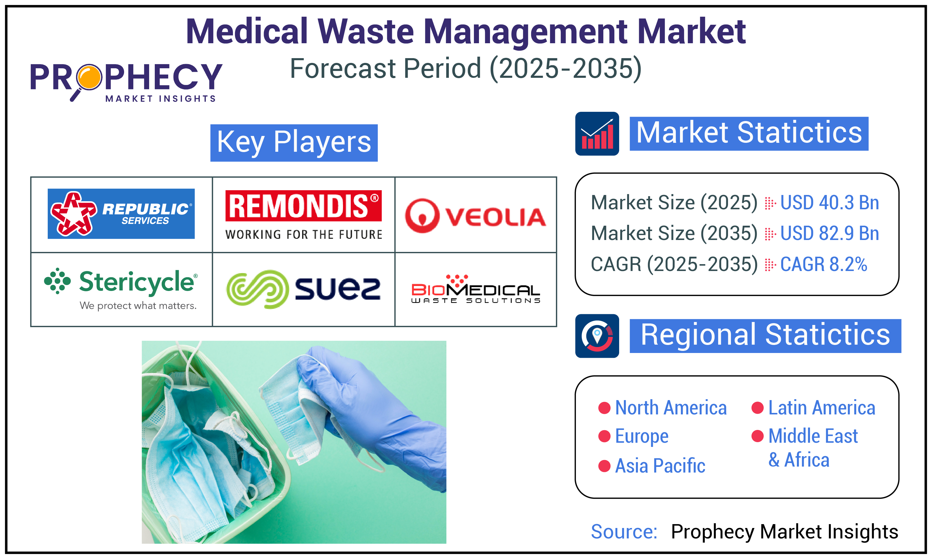 Medical Waste Management Market Forecast Period 2025-2035