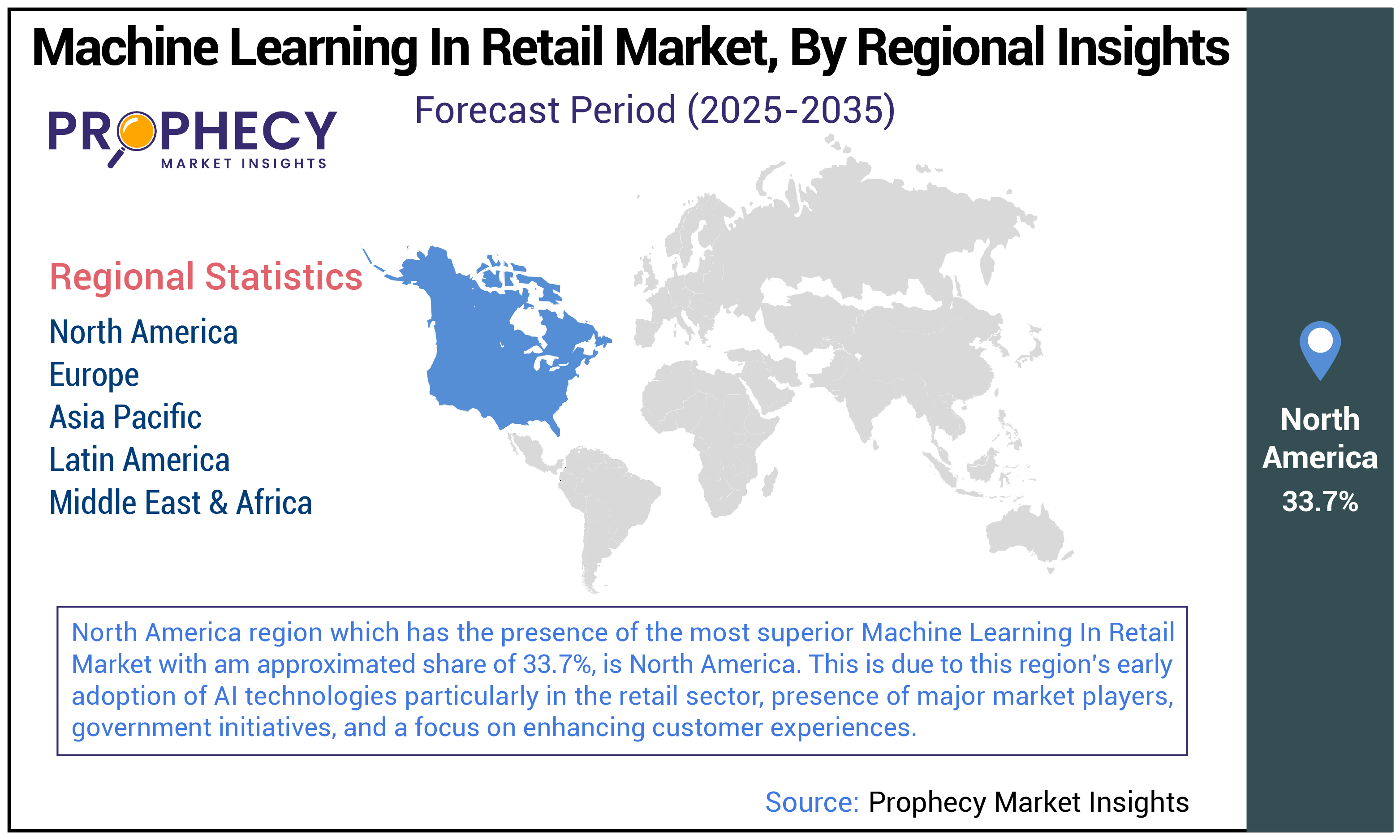 Machine Learning in Retail Market Size