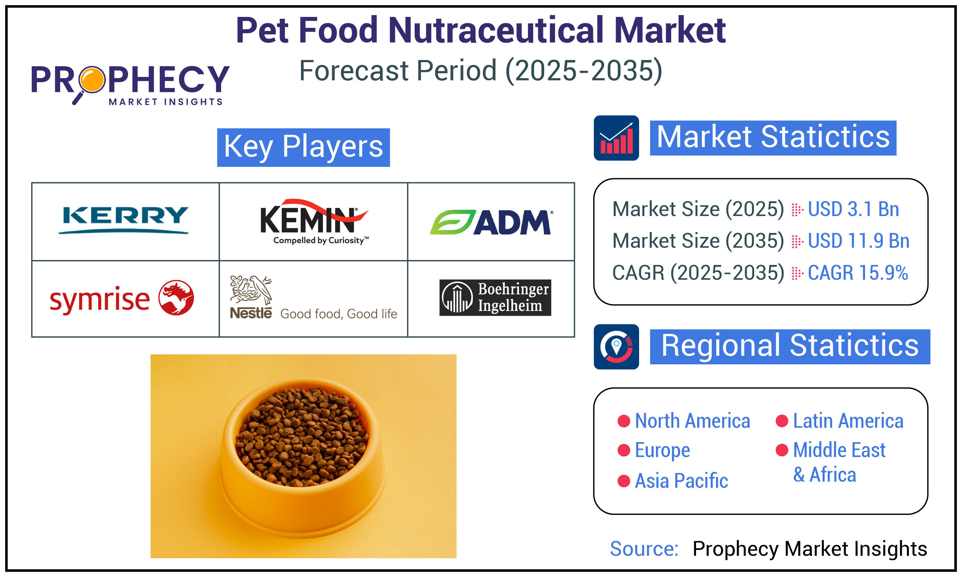 Pet Food Nutraceutical Market Size, Share, By Ingredients (Vitamins,  Minerals, Probiotics, Omega Fatty Acids and Others), Formulation (Dry  Food, Wet