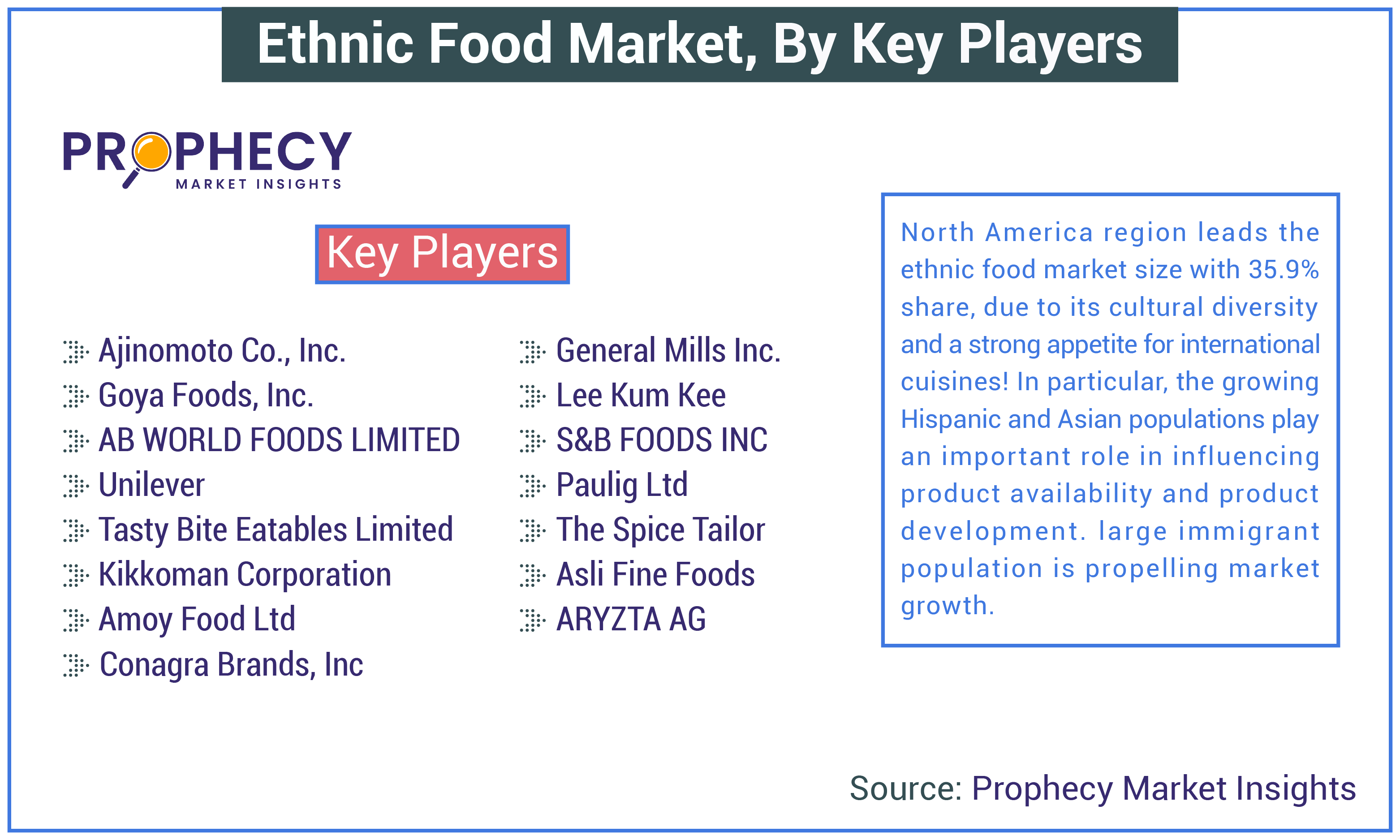Ethnic Food Market Size