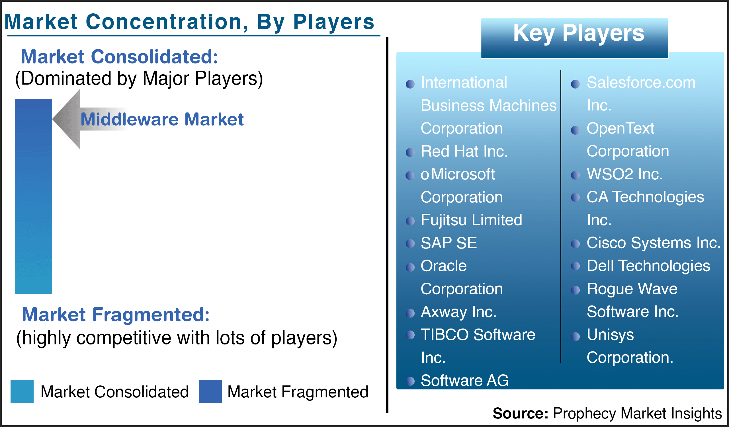 Middleware Market Key Players Middleware Market Key Players