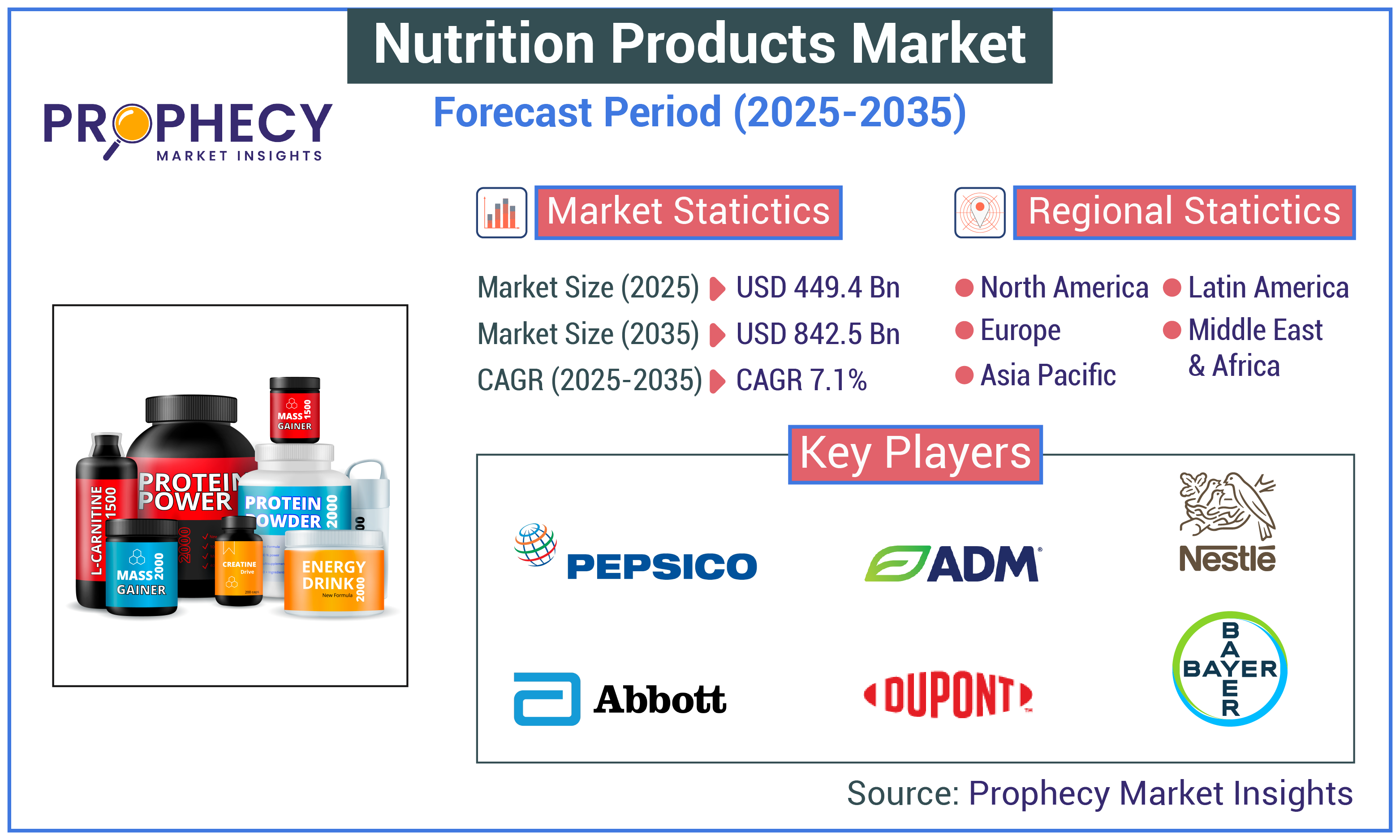 Nutrition Products Market