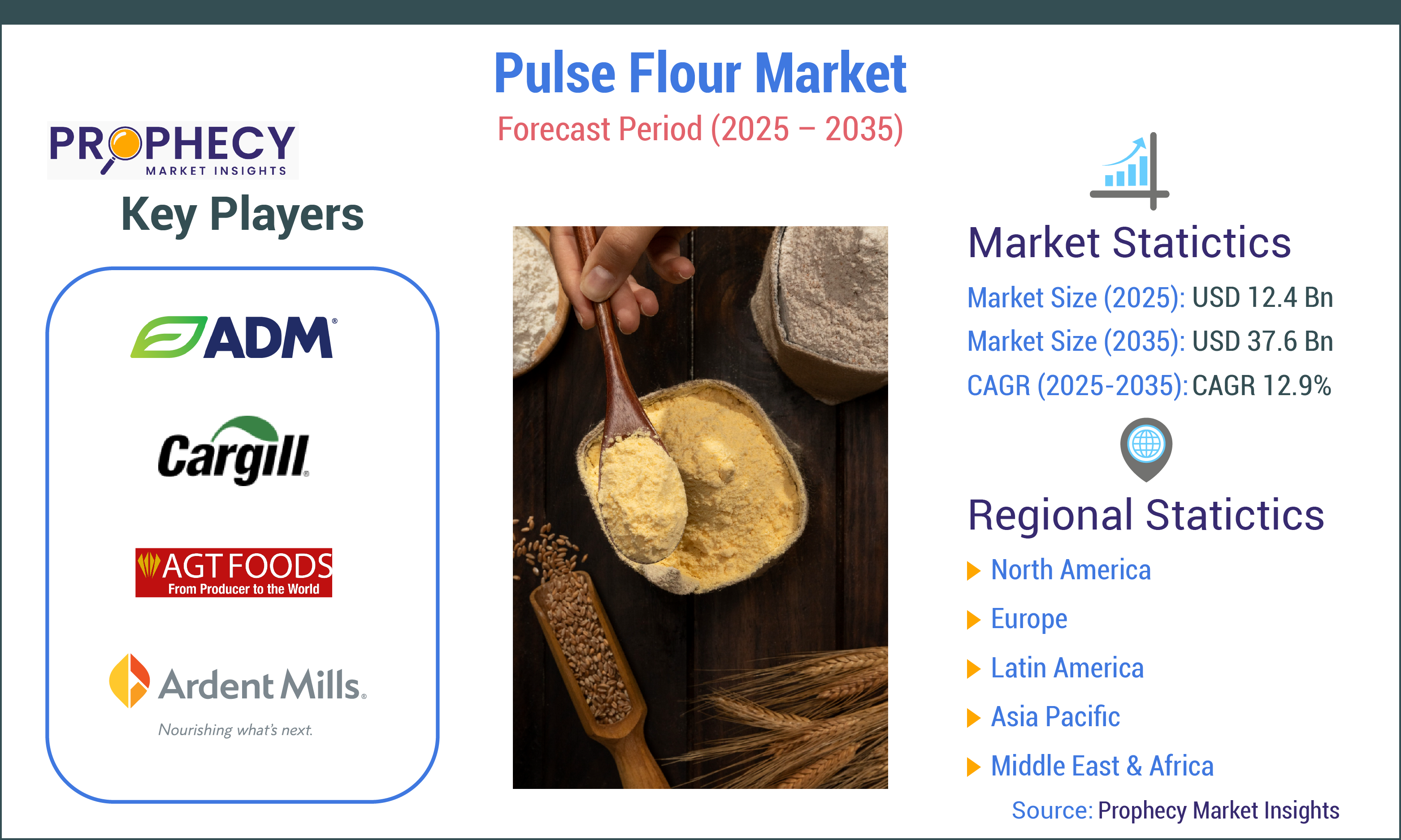 Pulse Flour Market