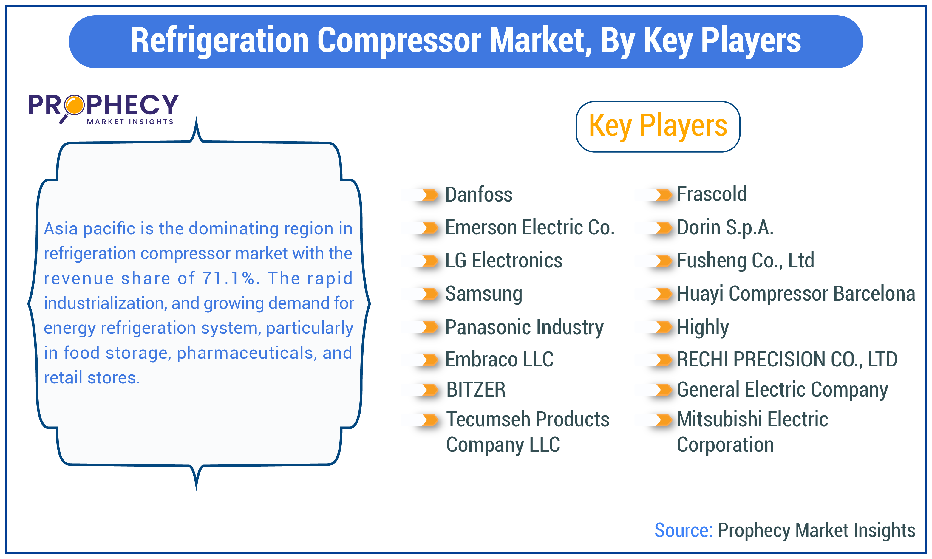 Refrigeration Compressor Market Share