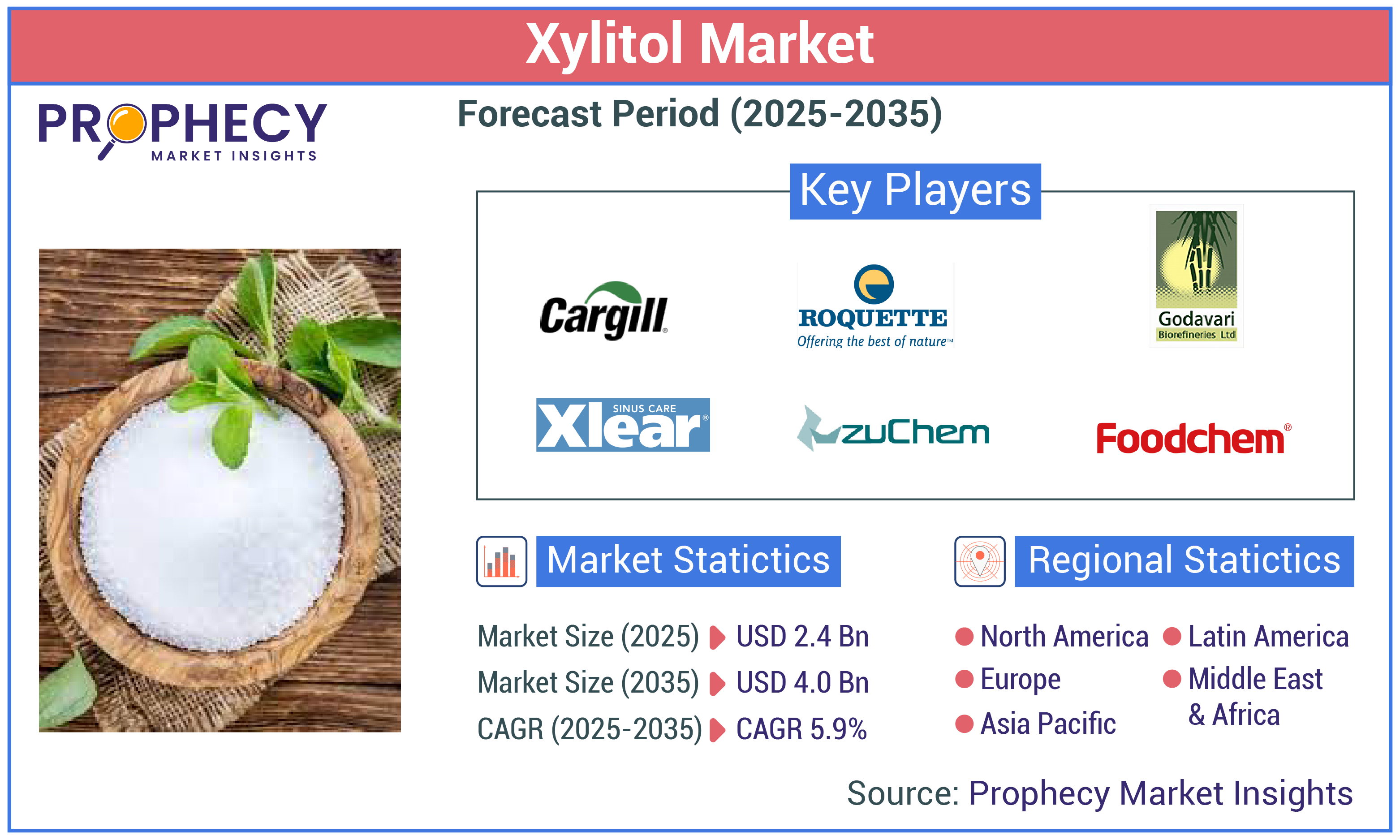 Xylitol Market