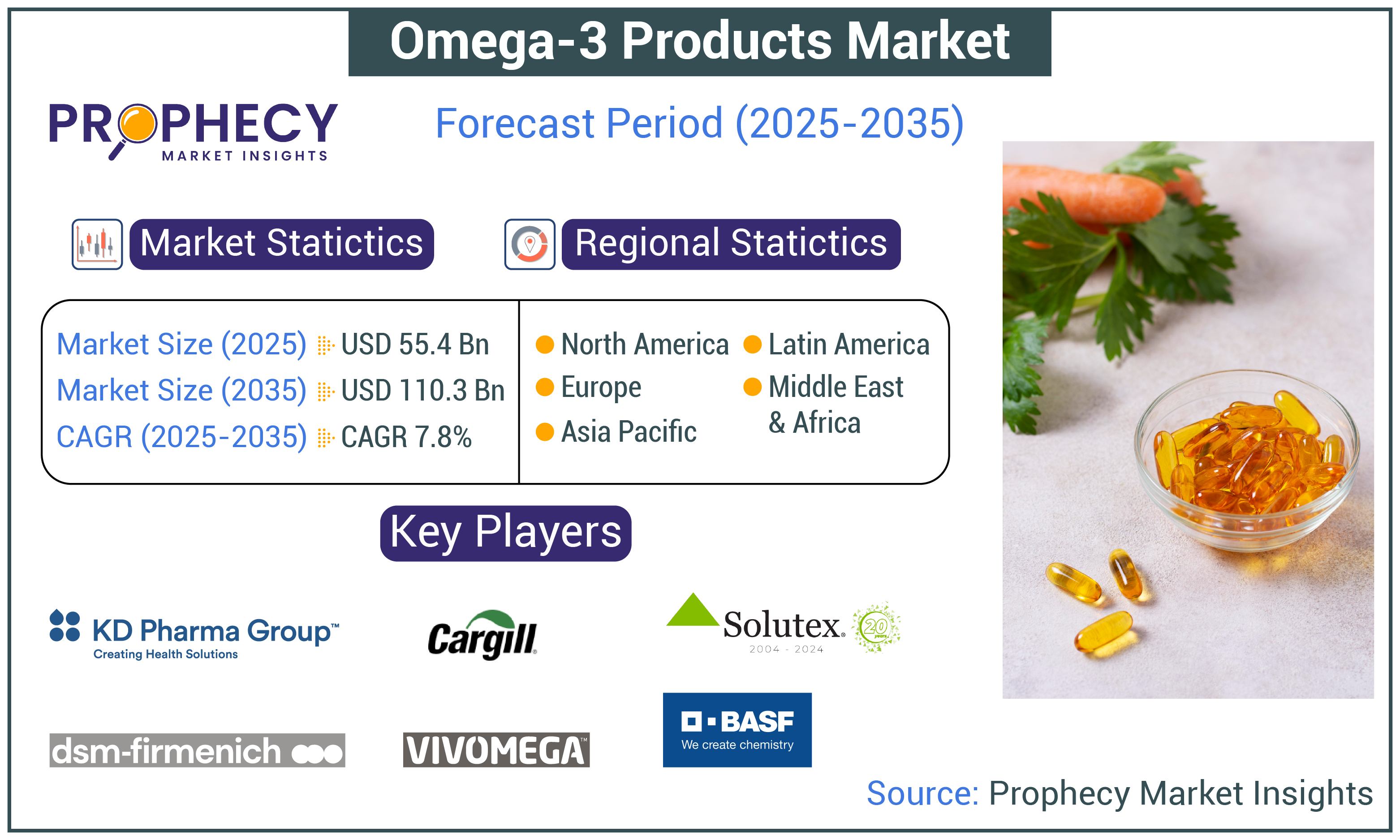 Omega-3 Products Market Omega-3 Products Market