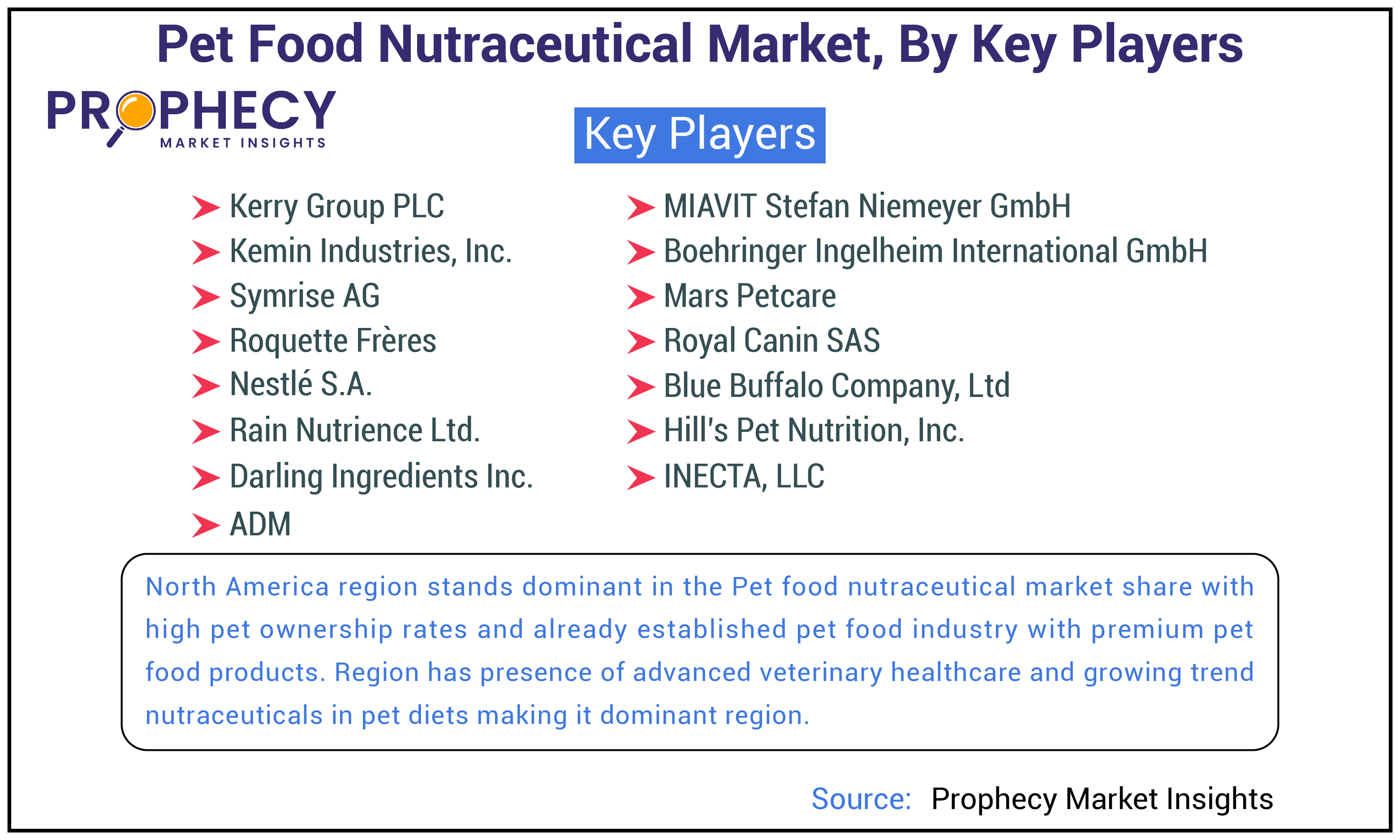 Pet Food Nutraceutical Market Size, Trends and Forecast 2035