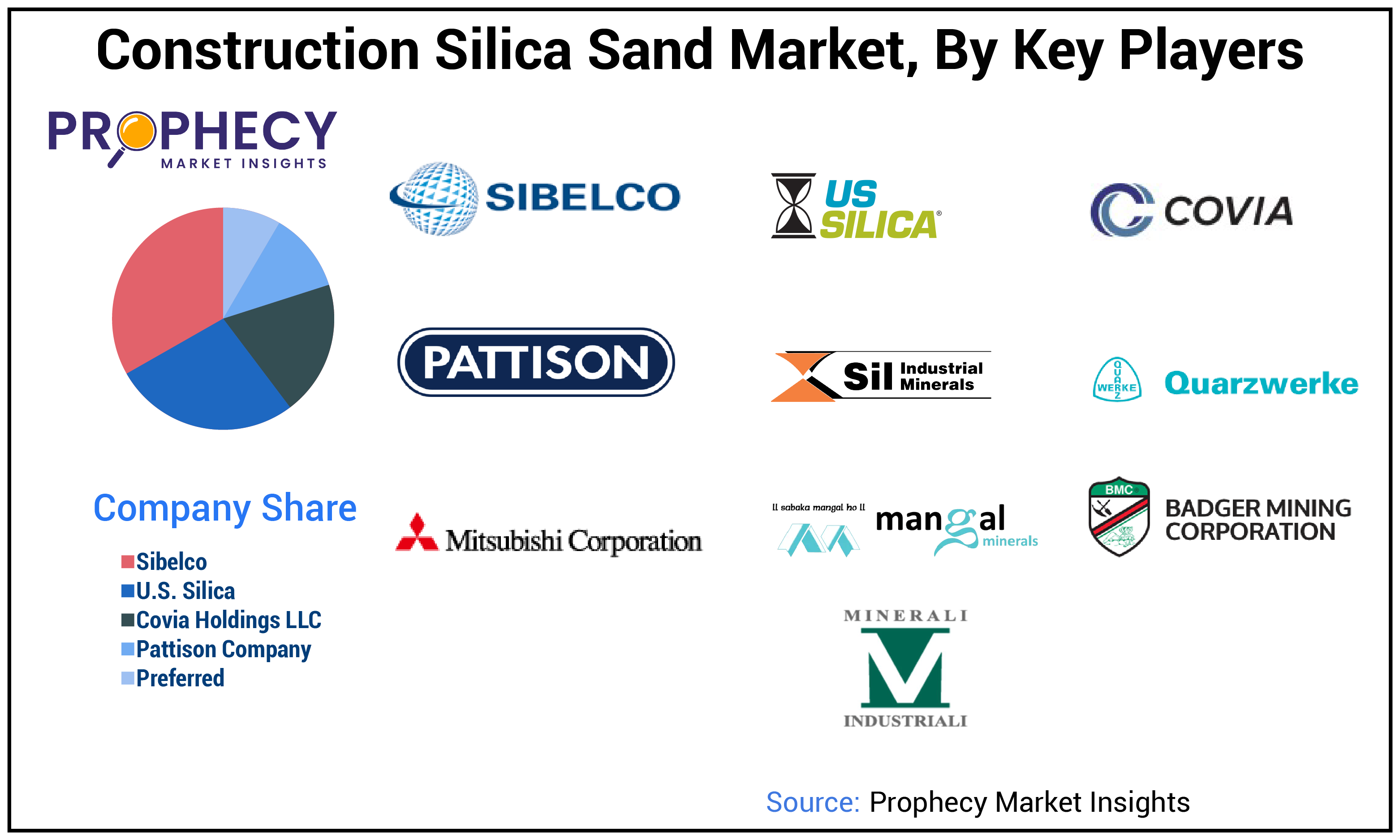 Construction Silica Sand Market Share