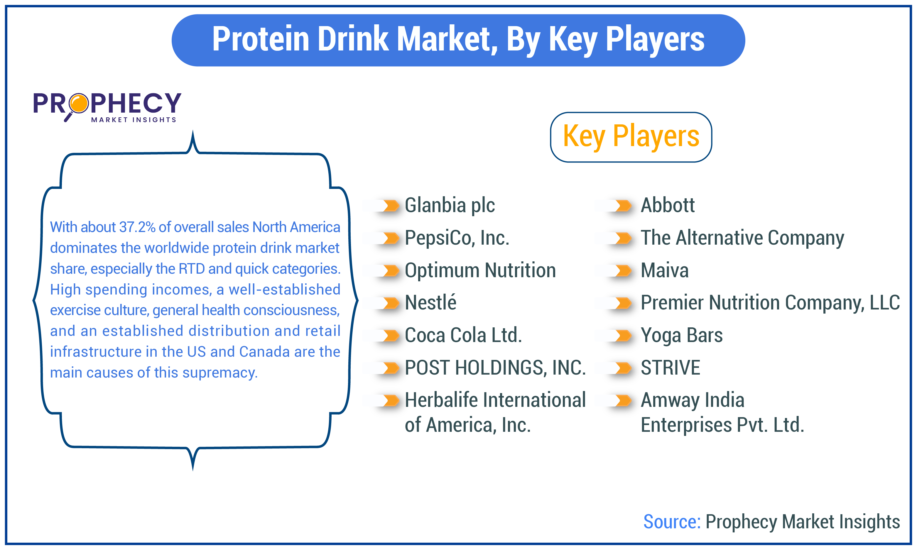 Protein Drink Market Share Protein Drink Market Share