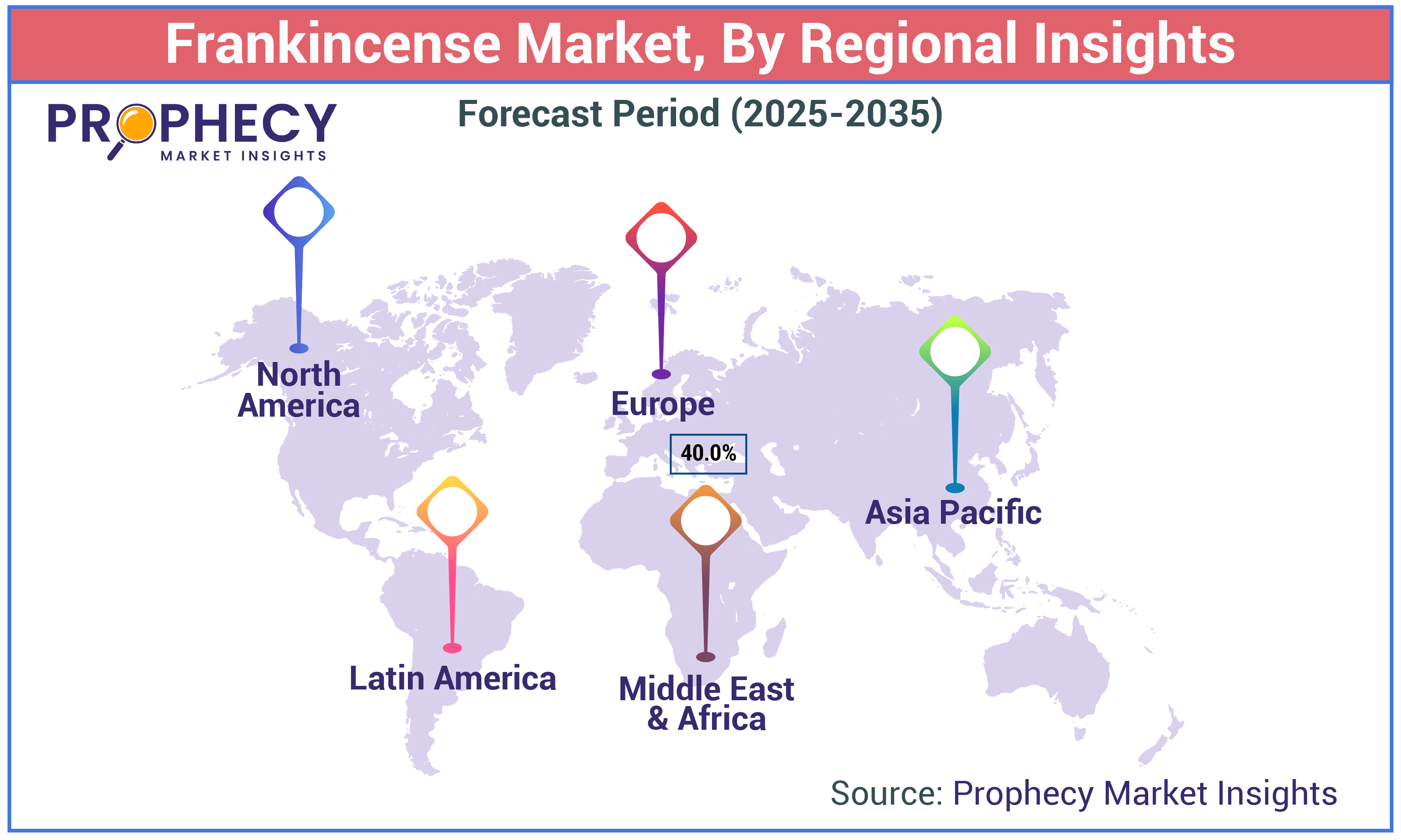 Frankincense Market Frankincense Market Share