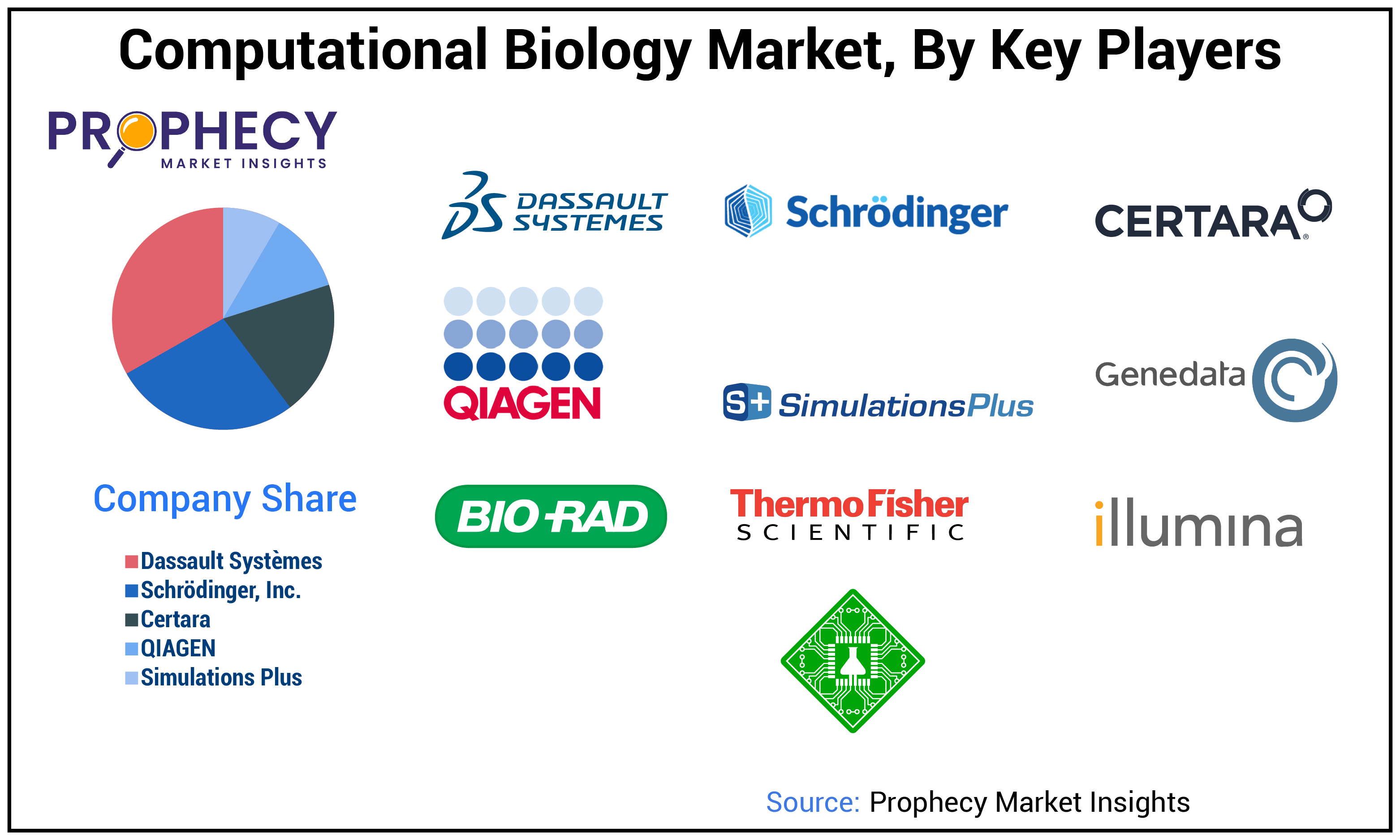 Computational Biology Market Share Computational Biology Market Share