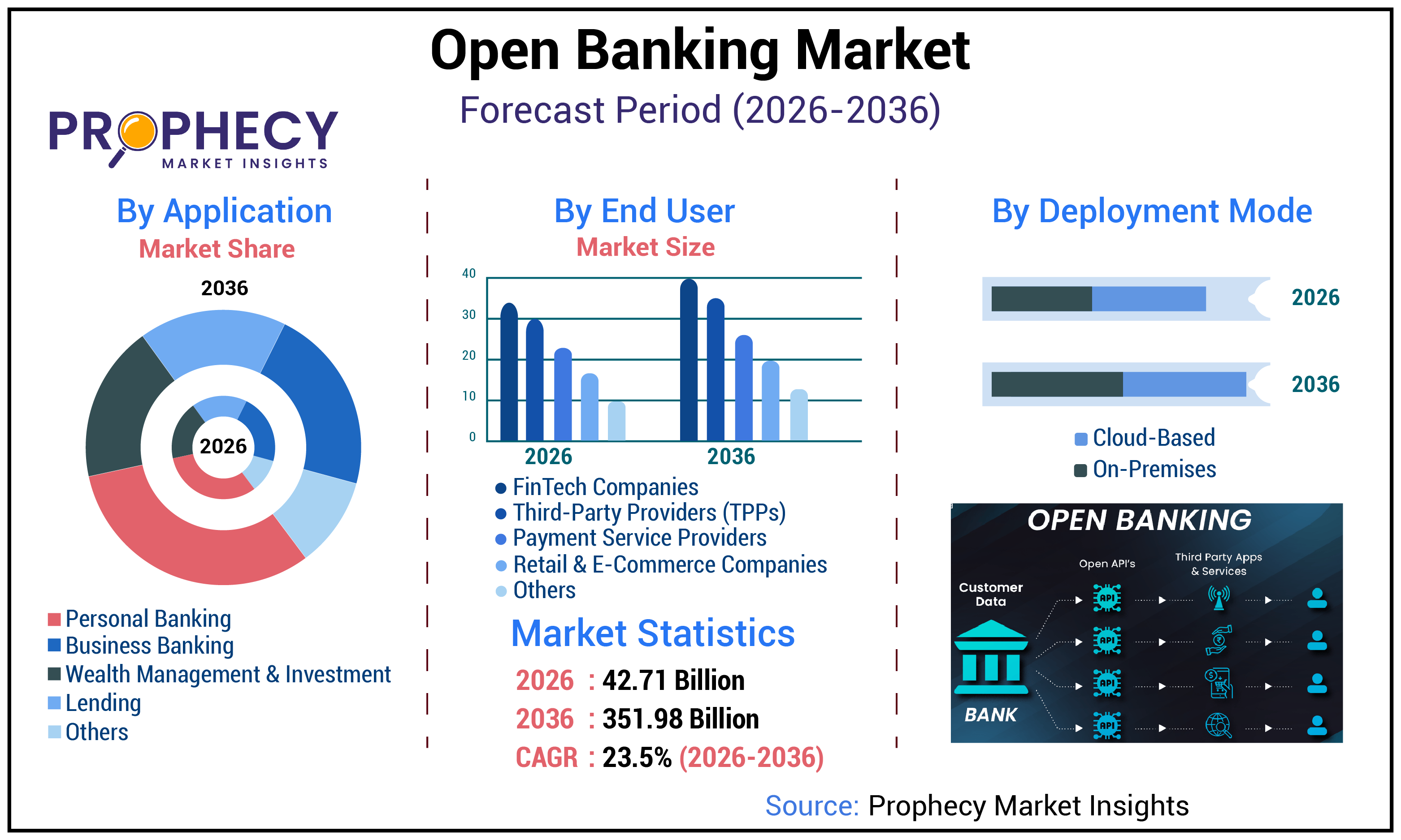 Open Banking Market
