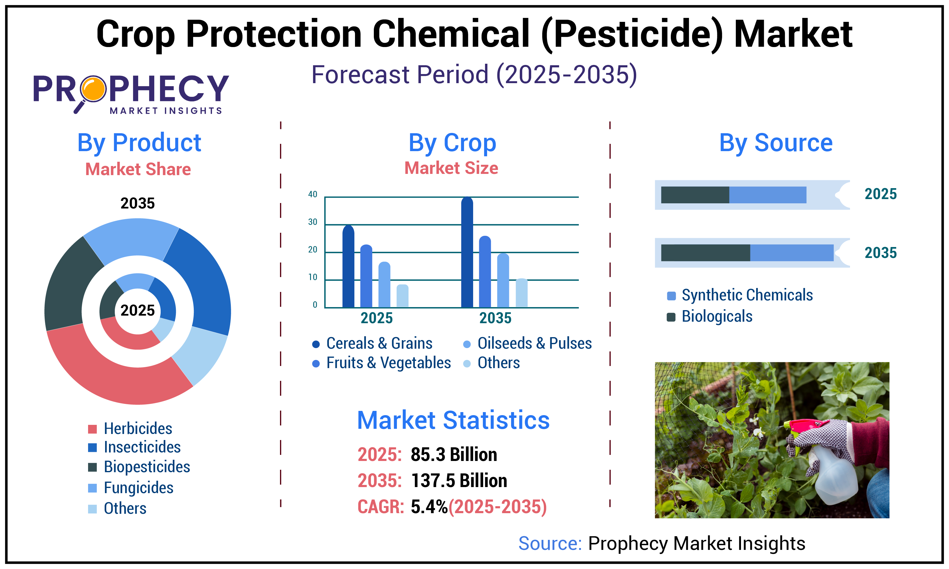 Crop Protection Chemical (Pesticide) Market Crop Protection Chemical (Pesticide) Market