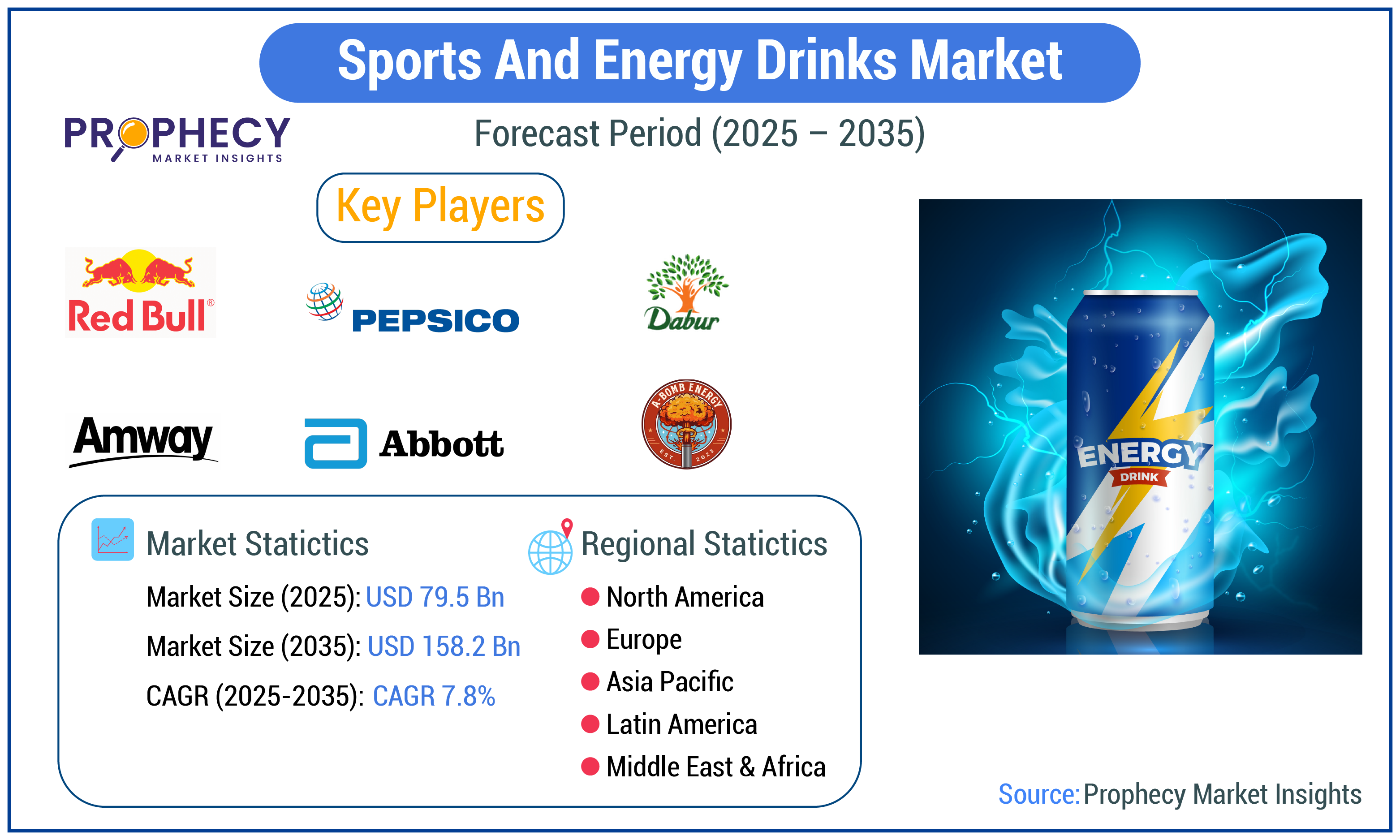 Sports & Energy Drinks Market