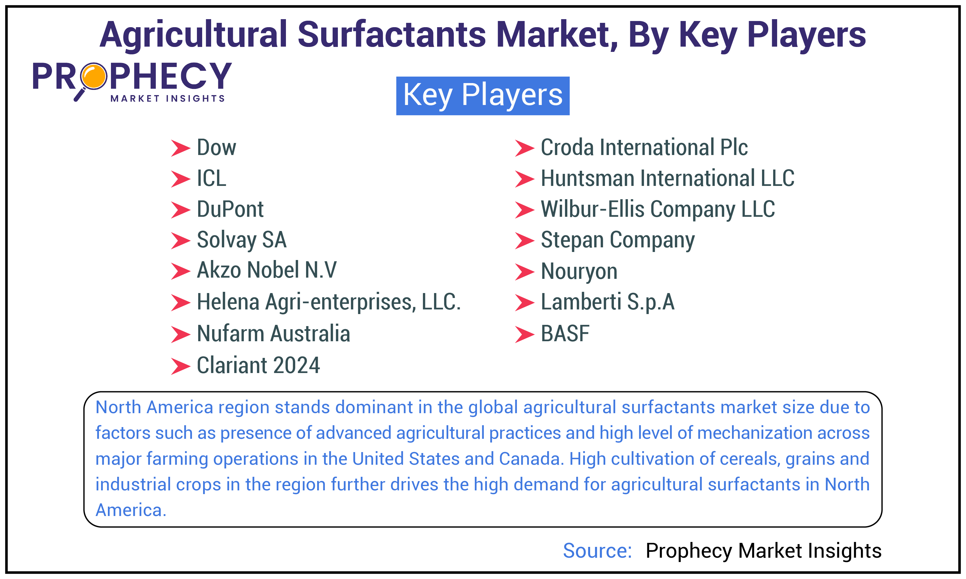 Agricultural Surfactants Market Share Agricultural Surfactants Market Share
