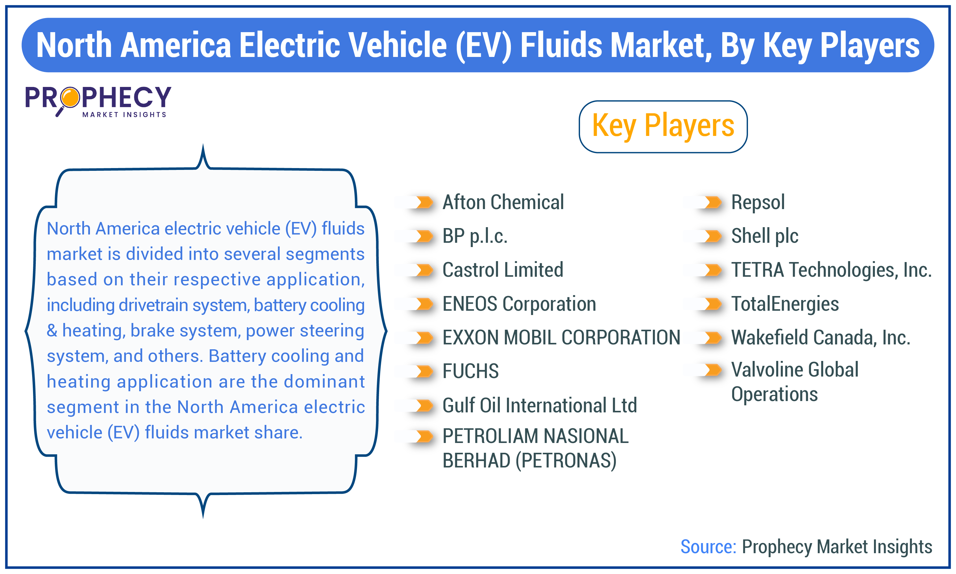North America Electric Vehicle (EV) Fluids Market Share North America Electric Vehicle (EV) Fluids Market Share