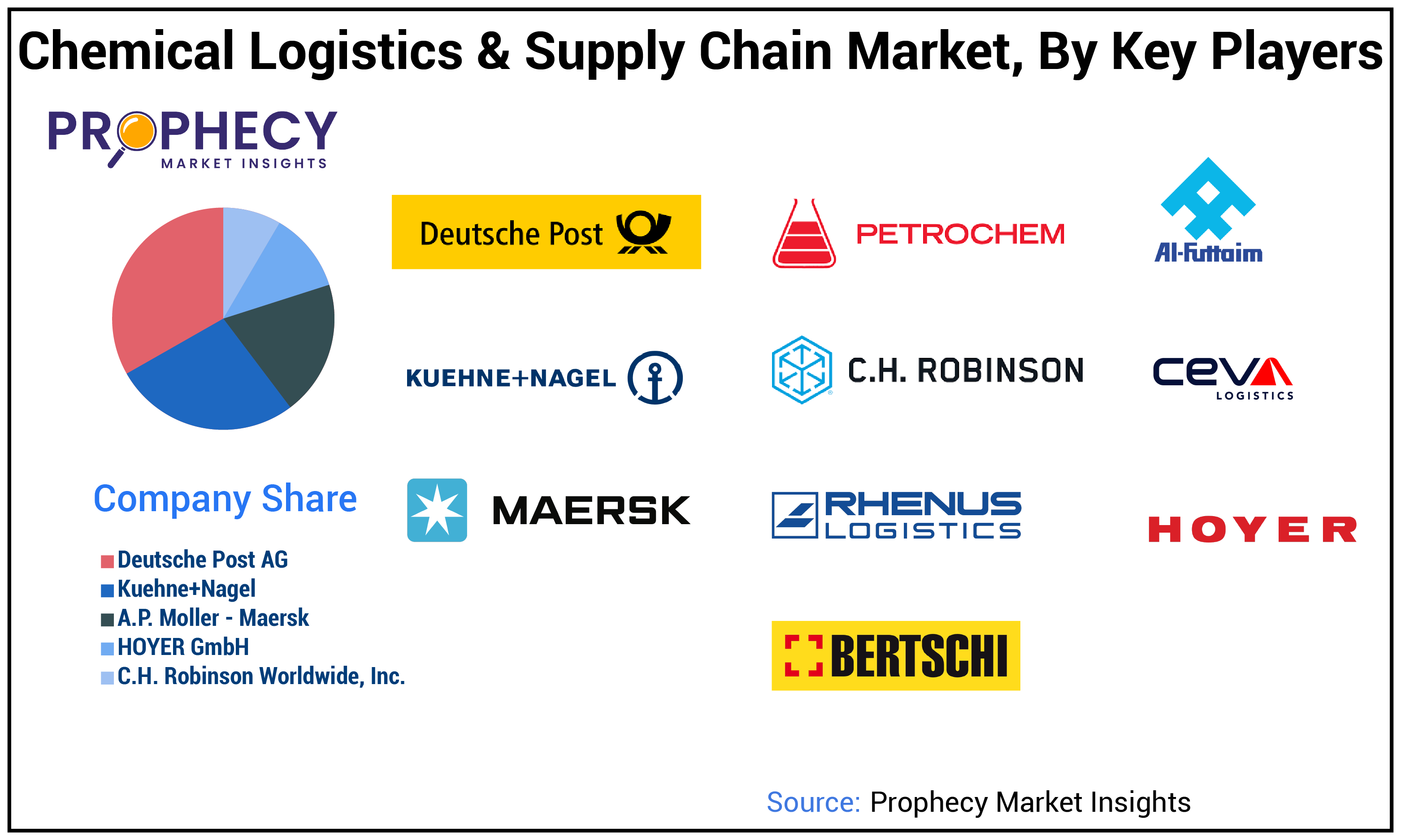 Chemical Logistics and Supply Chain Market Share Chemical Logistics and Supply Chain Market Share