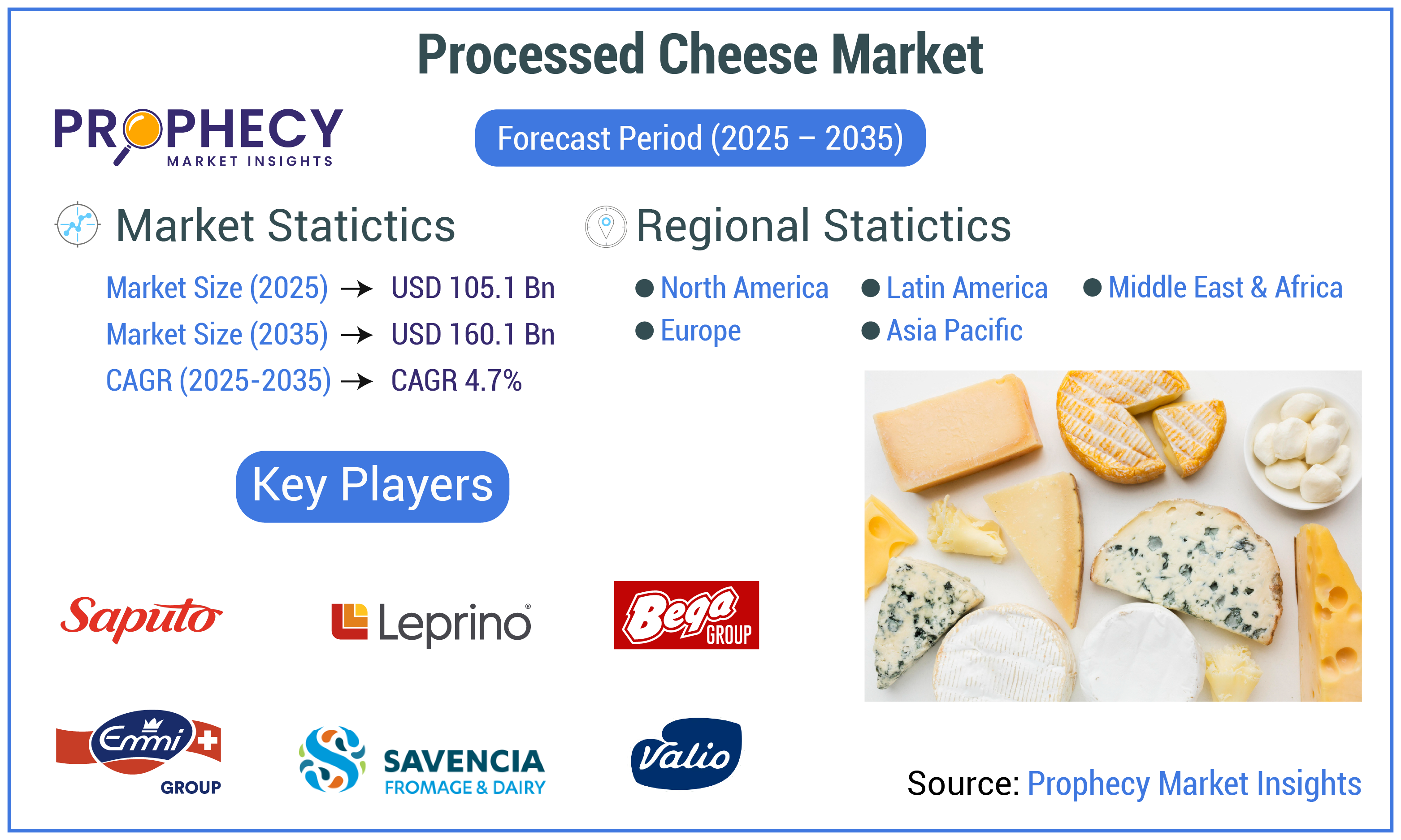 Processed Cheese Market Processed Cheese Market