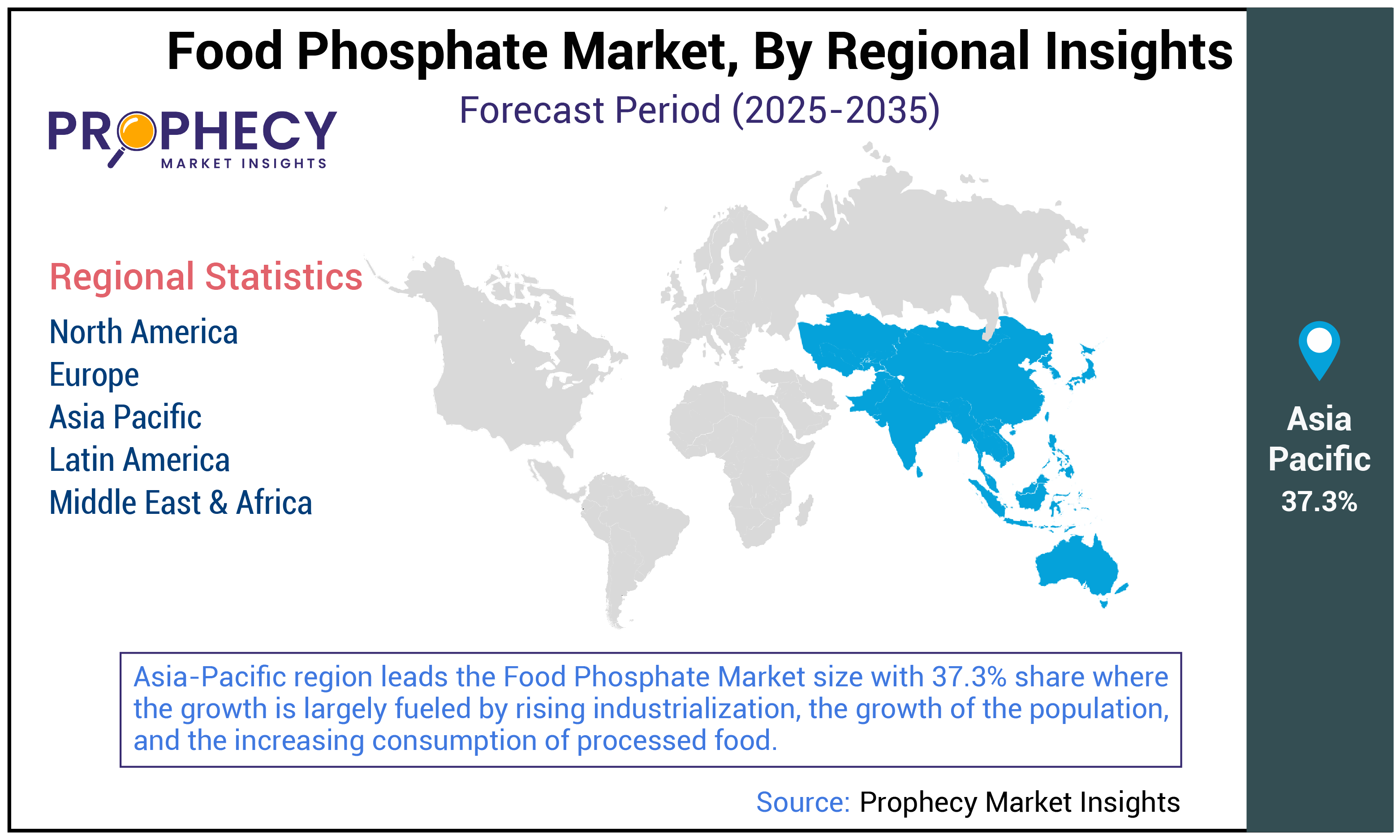 Food Phosphate Market Size