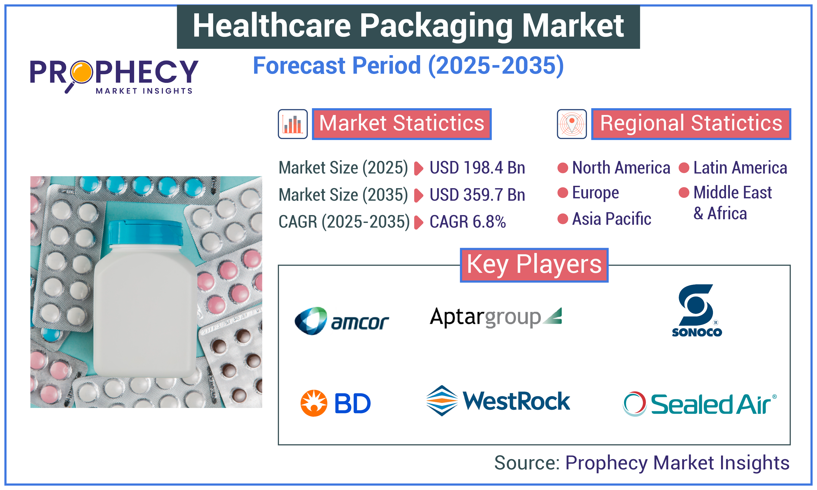 Healthcare Packaging Market Healthcare Packaging Market