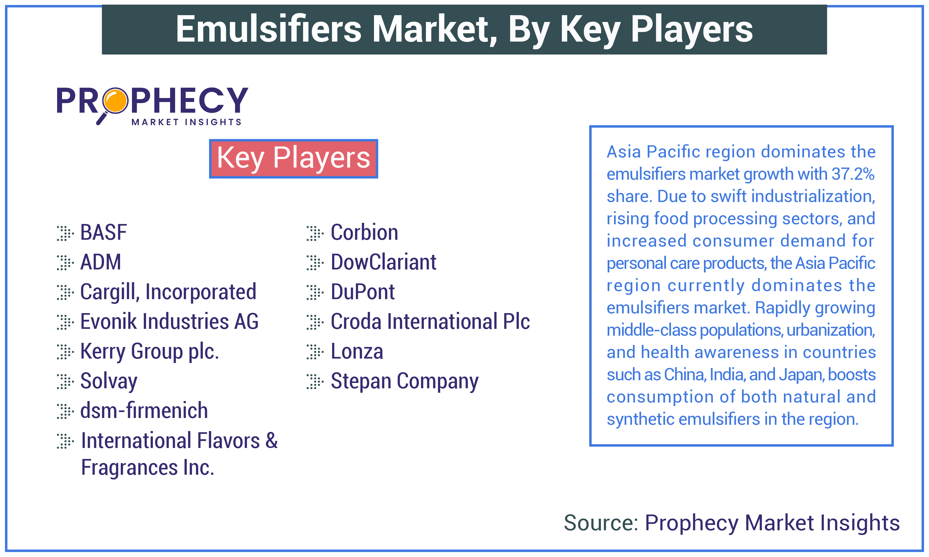 Emulsifiers Market Size Emulsifiers Market Size