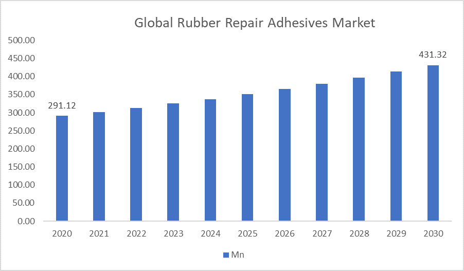 Rubber Repair Adhesives Market Size 