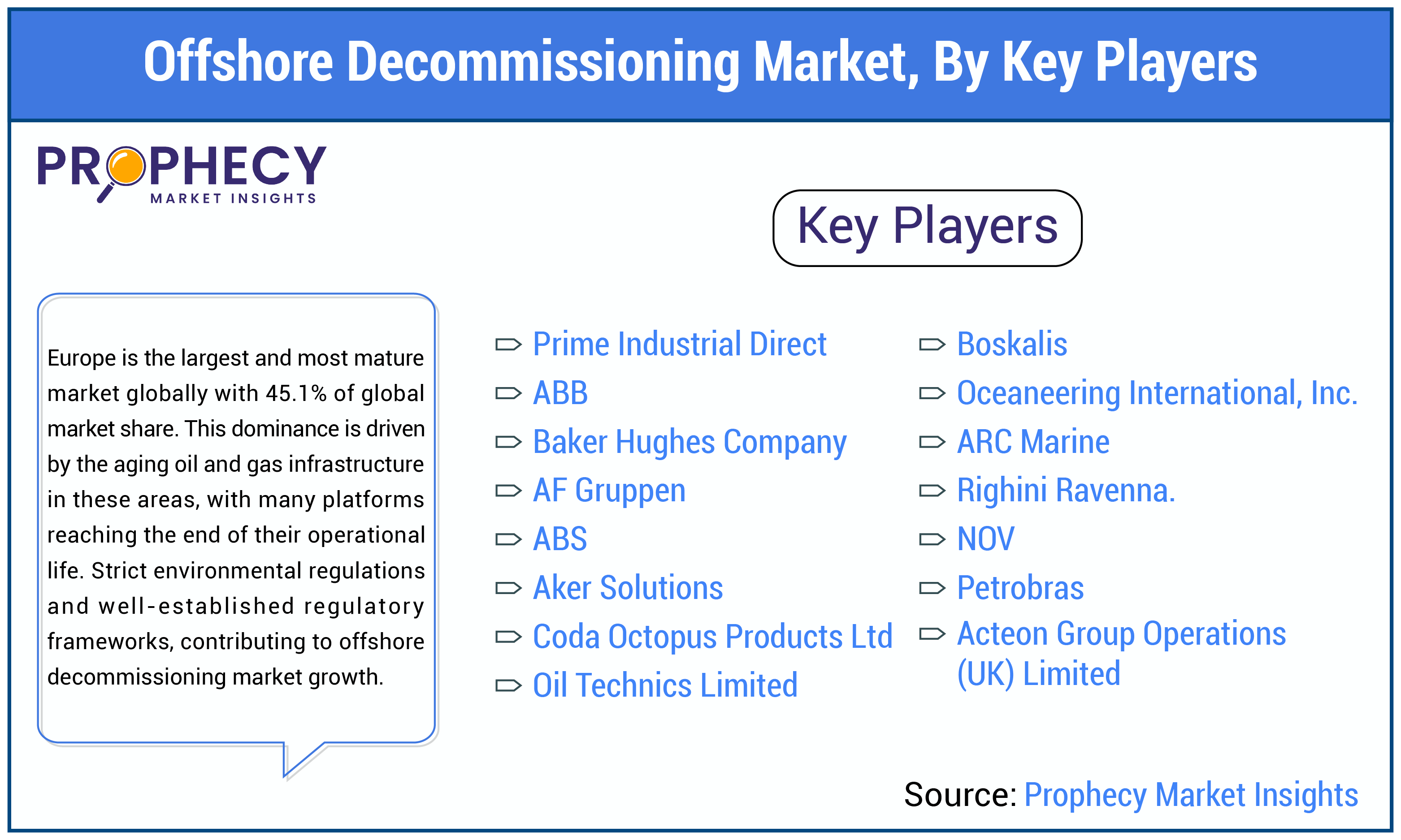 Offshore Decommissioning Market Share