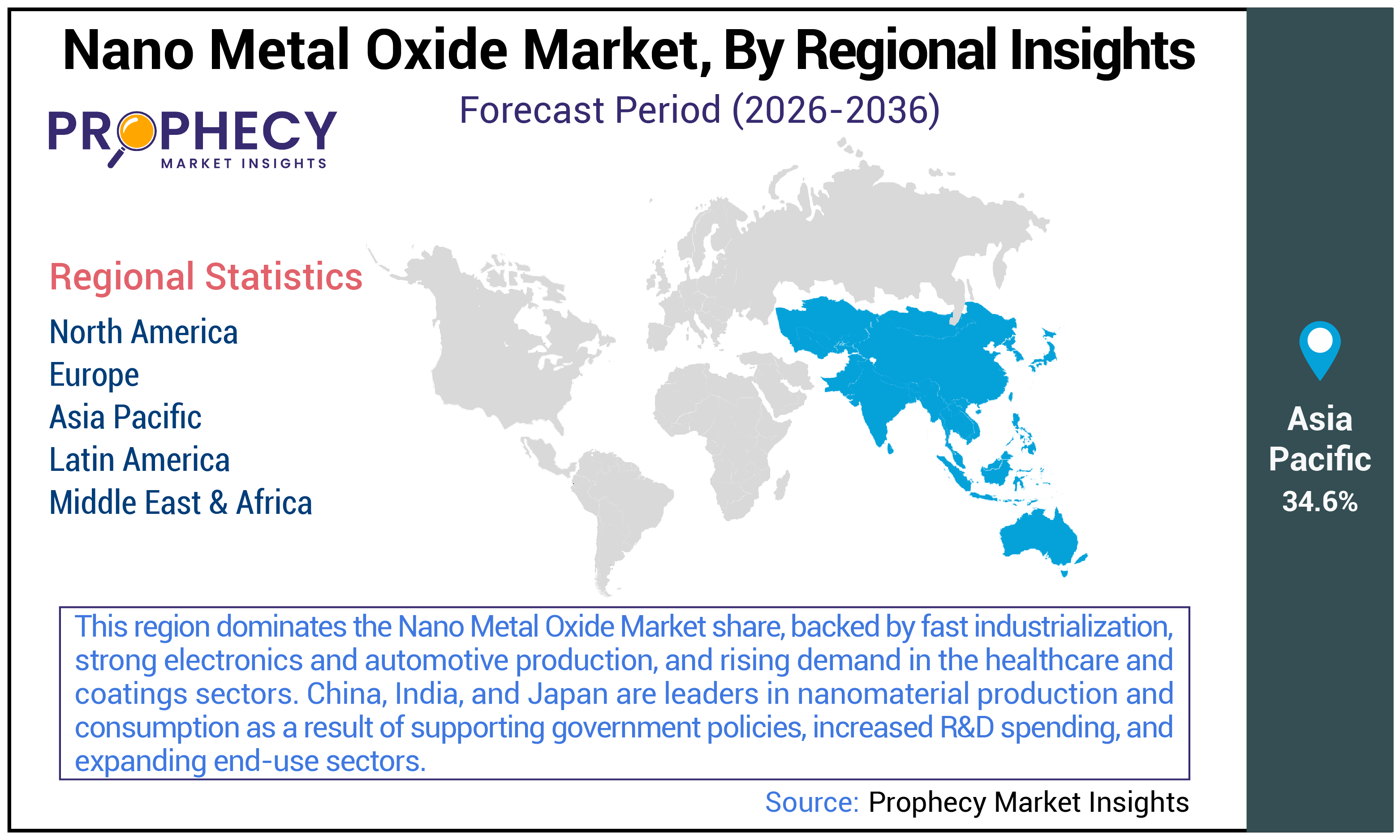 Nano Metal Oxide Market Size