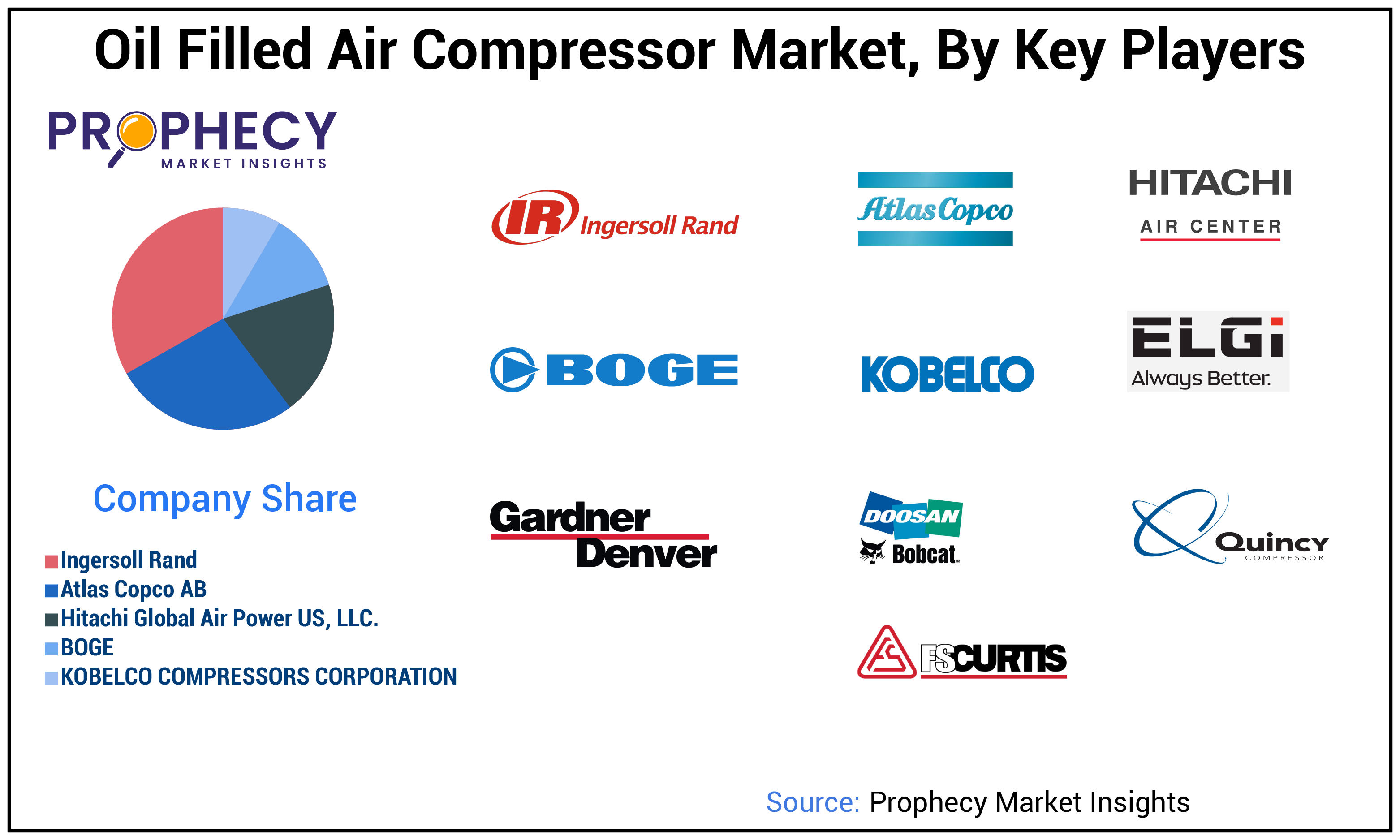 Oil Filled Air Compressor Market Share